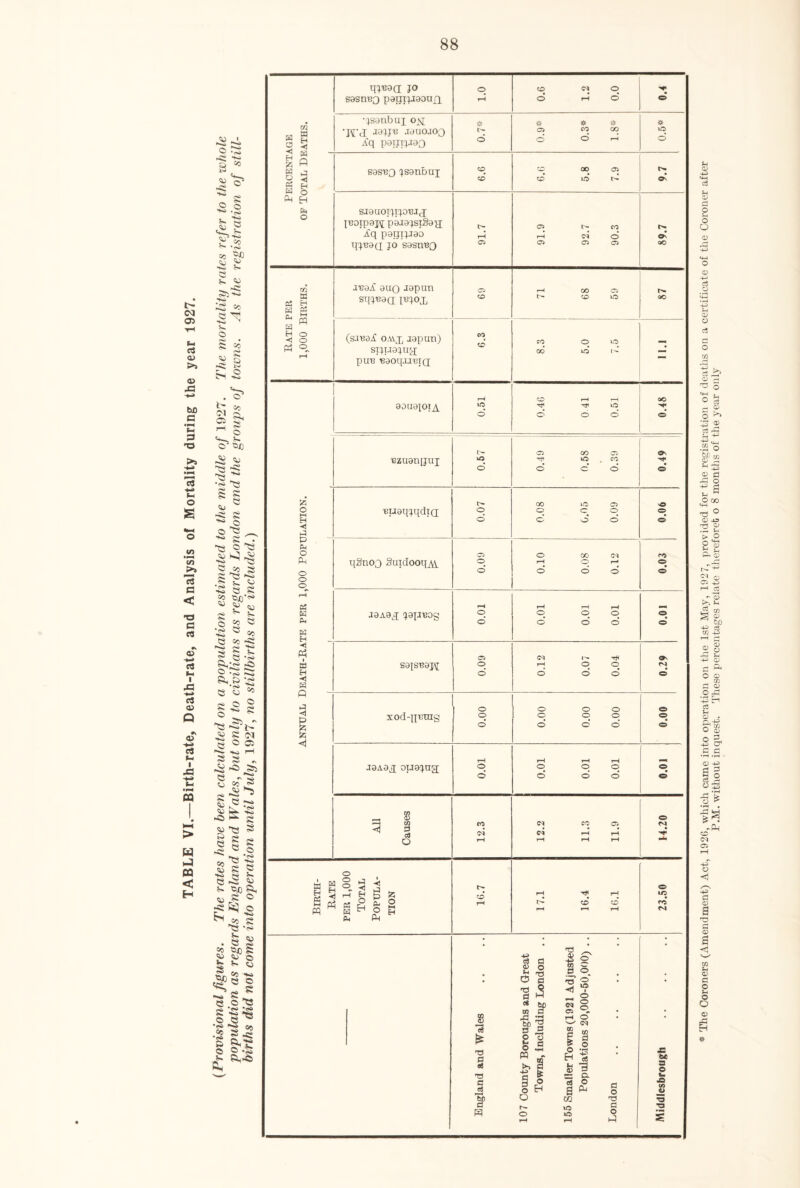 TABLE VI.—Birth-rate, Death-rate, and Analysis of Mortality during the year 1927. (Provisional figures. The rates have been calculated on a 'population estimated to the middle of 1927. The mortality rates refer to the whole population as regards England and Wales, but only to civilians as regards London and the groups of towns. As the registration of still¬ births did not come into operation until July, 1927, no stillbirths are included.) GQ qi^a jo sasnnQ pagipiaouri o 0.6 1.2 0.0 • jsonbui ojq 'H'd -toilB Jtauoaoo Aq paijipiao * C'- # # * 05 CO OO # 1 fi « H W o sasno jsanbuj siauoijTjoui j jBotpapj; paiajstSajj Aq paijTjjao qpead jo sasnnQ 91.7 91.9 92.7 90.3 89.7 Rate per 1,000 Births. anaA auo Japun sqi^aa RBOJ, C5 71 68 59 (sanaA omx aapun) srji-iajuy; p ire riooq.uBiQ CO O 1-0 00 O (-*’ - aouajojA 0.51 0.46 041 0.51 0.48 ,Bzuan[jux kO C5 OO 05 Tjl . CO 0.49 . A g o o o © « H CH S H <1 a H < a 'euaqjqdjo; 0.07 0.08 0.05 0.09 90*0 qgnoo SuidooqAV 0.09 O 00 CM © © © 0.03 jaAaj ■japteog 0.01 0.01 0.01 0.01 10*0 sajs'eaK 0.09 0.12 0.07 0.04 0.29 P t 9 xod-qrmg O © © 0.00 0.00 0.00 00*0 jaAax aiming; 0.01 0.01 0.01 0.01 10*0 All Causes 12.3 12.2 11.3 11.9 o N mU England and Wales 107 County Boroughs and Great Towns, including London .. 155 Smaller Towns (1921 Adjusted Populations 20,000-50.000) .. London . Middlesbrough * The Coroners (Amendment) Act, 1926, which came into operation on the 1st May, 1927, provided for the registration of deaths on a certificate of the Coroner after P.M. without inquest. These percentages relate thereforet o 8 months of the year only
