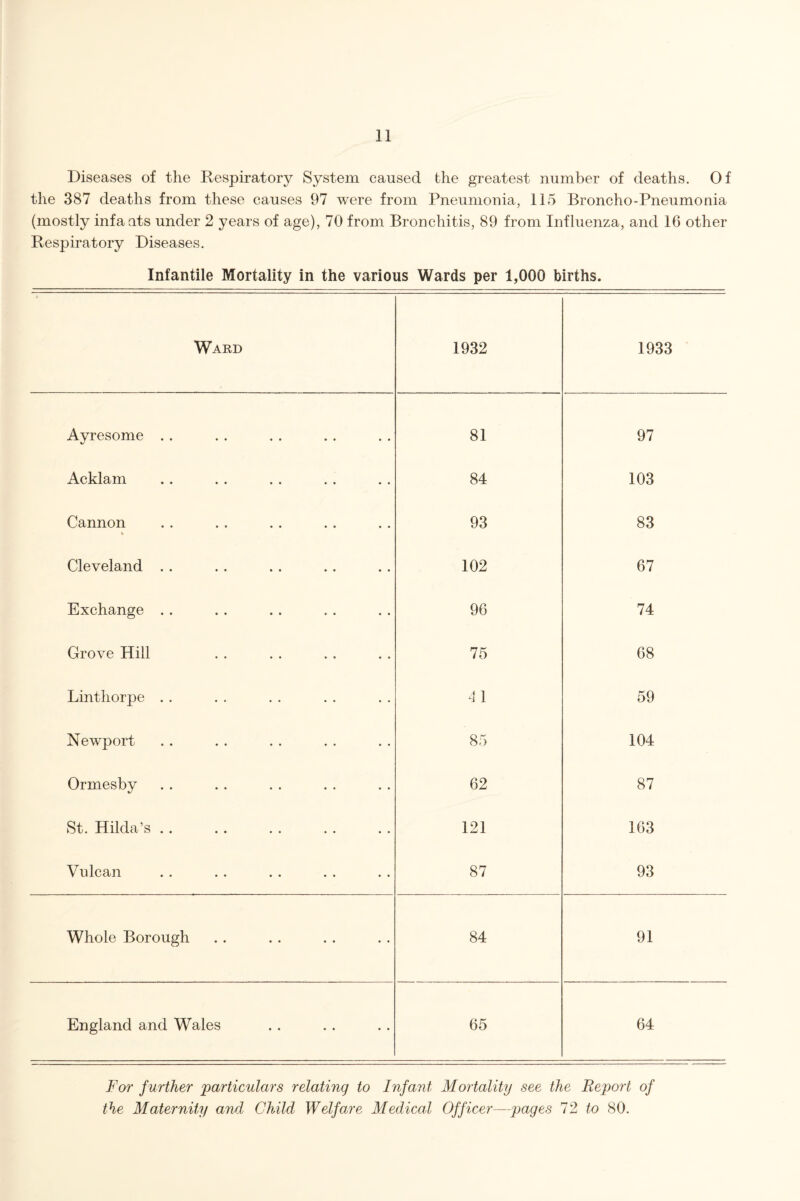 Diseases of the Respiratory System caused the greatest number of deaths. Of the 387 deaths from these causes 97 were from Pneumonia, 115 Broncho-Pneumonia (mostly infants under 2 years of age), 70 from Bronchitis, 89 from Influenza, and 16 other Respiratory Diseases. Infantile Mortality in the various Wards per 1,000 births. Ward 1932 1933 Ayresome . . 81 97 Acklam 84 103 Cannon i 93 83 Cleveland . . 102 67 Exchange .. 96 74 Grove Hill 75 68 Linthorpe . . 4 1 59 Newport 85 104 Ormesby 62 87 St. Hilda’s .. 121 163 Vulcan 87 93 Whole Borough 84 91 England and Wales 65 64 For further 'particulars relating to Infant Mortality see the Report of the Maternity and Child Welfare Medical Officer—pages 72 to 80.