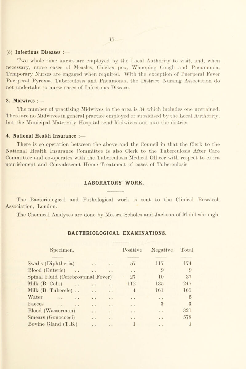 ] 7 (b) Infectious Diseases : - Two whole time nurses are employed by the Local Authority to visit, and, when necessary, nurse cases of Measles, Chicken-pox, Whooping Cough and Pneumonia. Temporary Nurses are engaged when required. With the exception of Puerperal Fever Puerperal Pyrexia, Tuberculosis and Pneumonia, the District Nursing Association do not undertake to nurse cases of Infectious Disease. 3. Midwives The number of practising Mid wives in the area is 34 which includes one untrained. There are no Midwives in general practice employed or subsidised by the Local Authority, but the Municipal Maternity Hospital send Midwives out into the district. 4. National Health Insurance There is co-operation between the above and the Council in that the Clerk to the National Health Insurance Committee is also Clerk to the Tuberculosis After Care Committee and co-operates with the Tuberculosis Medical Officer with respect to extra nourishment and Convalescent Home Treatment of cases of Tuberculosis. LABORATORY WORK. The Bacteriological and Pathological work is sent to the Clinical Research Association, London. The Chemical Analyses are done by Messrs. Scholes and Jackson of Middlesbrough. BACTERIOLOGICAL EXAMINATIONS. Specimen. Swabs (Diphtlmria) Blood (Enteric) Spinal Fluid (Cerebrospinal Fever) Milk (B. Coli.) Milk (B. Tubercle) Water Faeces . . . . . . . Blood (Wasserman) Smears (Gonococci) Positive Negative Total 57 117 174 • , 9 9 27 10 37 112 135 247 4 161 165 5 3 3 321 578