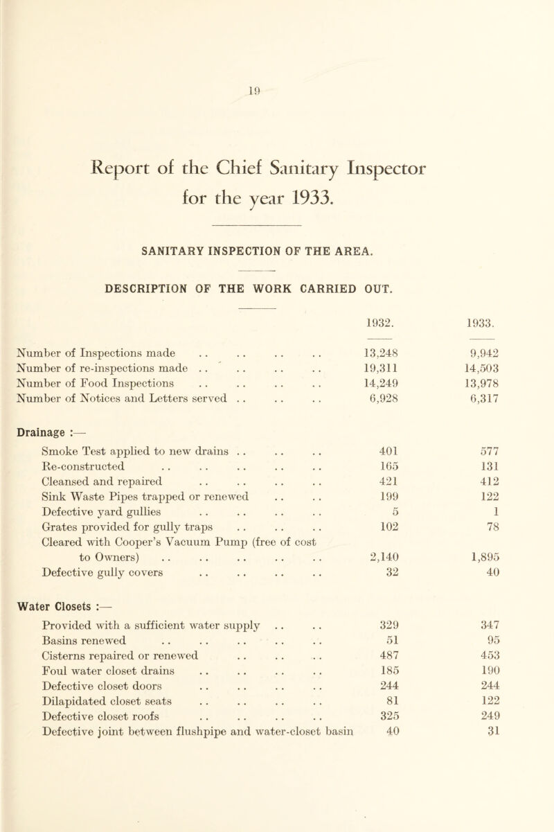 Report of the Chief Sanitary Inspector for the year 1933. SANITARY INSPECTION OF THE AREA. DESCRIPTION OF THE WORK CARRIED OUT. 1932. 1933. Number of Inspections made • • 13,248 9,942 Number of re-inspections made • • 19,311 14,503 Number of Food Inspections • • 14,249 13,978 Number of Notices and Letters served . . • ♦ 6,928 6,317 Drainage :— Smoke Test applied to new drains 401 577 Re-constructed 165 131 Cleansed and repaired 421 412 Sink Waste Pipes trapped or renewed 199 122 Defective yard gullies 5 1 Grates provided for gully traps Cleared with Cooper’s Vacuum Pump (free of cost 102 78 to Owners) 2,140 1,895 Defective gully covers 32 40 Water Closets Provided with a sufficient water supply 329 347 Basins renewed 51 95 Cisterns repaired or renewed 487 453 Foul water closet drains 185 190 Defective closet doors 244 244 Dilapidated closet seats 81 122 Defective closet roofs • • 325 249 Defective joint between flushpipe and water-closet basin 40 31