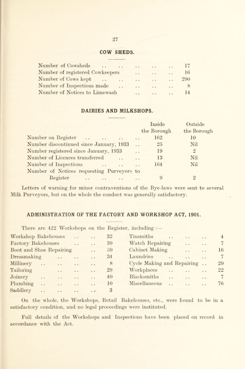 COW SHEDS. Number of Cowsheds .. . . .. . . .. 17 Number of registered Cowkeepers . . . . . . 16 Number of Cows kept .. . . . . .. .. 290 Number of Inspections made . . . . . . .. 8 Number of Notices to Limewash .. .. .. 14 DAIRIES AND MILKSHOPS. Inside Outside the Borough the Borougl Number on Register 162 10 Number discontinued since January, 1933 25 Nil Number registered since January, 1933 19 2 Number of Licences transferred 13 Nil Number of Inspections 164 Nil Number of Notices requesting Purveyors to Register 9 2 Letters of warning for minor contraventions of the Bye-laws were sent to several Milk Purveyors, but on the whole the conduct was generally satisfactory. ADMINISTRATION OF THE FACTORY AND WORKSHOP ACT, 1901. There are 422 Workshops on the Register, including :— Workshop Bakehouses 32 Tinsmiths . . 4 Factory Bakehouses 39 Watch Repairing • • • • 7 Boot and Shoe Repairing 59 Cabinet Making • • • • 16 Dressmaking 34 Laundries • • • • 7 Millinery 8 Cycle Making and Repairing . . 29 Tailoring 29 Workplaces . . 22 Joinery 40 Blacksmiths . . 7 Plumbing Saddlery 10 3 Miscellaneous • • 76 On the whole, the Workshops, Retail Bakehouses, etc., were found to be in a satisfactory condition, and no legal proceedings were instituted. Full details of the Workshops and Inspections have been placed on record in accordance with the Act.