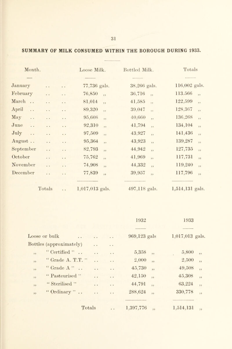 SUMMARY OF MILK CONSUMED WITHIN THE BOROUGH DURING 1933. Month. Loose Milk. Bottled Milk. Totals January 77,736 gals. 38,266 gals. 116,002 gals. February 76,850 „ 36,716 ,, 113.566 „ March . . 81,014 ,, 41,585 „ 122,599 „ April 89,320 „ 39,047 „ 128,367 „ May 95,608 ,, 40,660 „ 136,268 „ June 92,310 „ 41,794 „ 134,104 „ July 97,509 „ 43,927 „ 141,436 „ August . . 95,364 „ 43,923 „ 139,287 „ September 82,793 „ 44,942 „ 127,735 „ October 75,762 „ 41,969 „ 117,731 „ November 74,908 „ 44,332 „ 119,240 „ December 77,839 „ 39,957 „ 117,796 „ Totals 1,017,013 gals. 497,118 gals. 1,514,131 gals 1932 1933 Loose or bulk • • 969,123 gals 1,017,013 gals Bottles (approximately) • • ? 5 “ Certified ” .. • • 5,358 > > 5,800 „ 5? “ Grade A. T.T. ” . . • • 2,000 ?? 2,500 „ ? 5 “ Grade A ” . . • • 45,730 ? 5 49,508 „ ? 5 “ Pasteurised ” • • 42,150 5 5 45,308 „ ? 5 “ Sterilised ” • • 44,791 ? 5 63,224 „ “ Ordinary ” . . • • 288,624 330,778 „ • ♦ 5 5