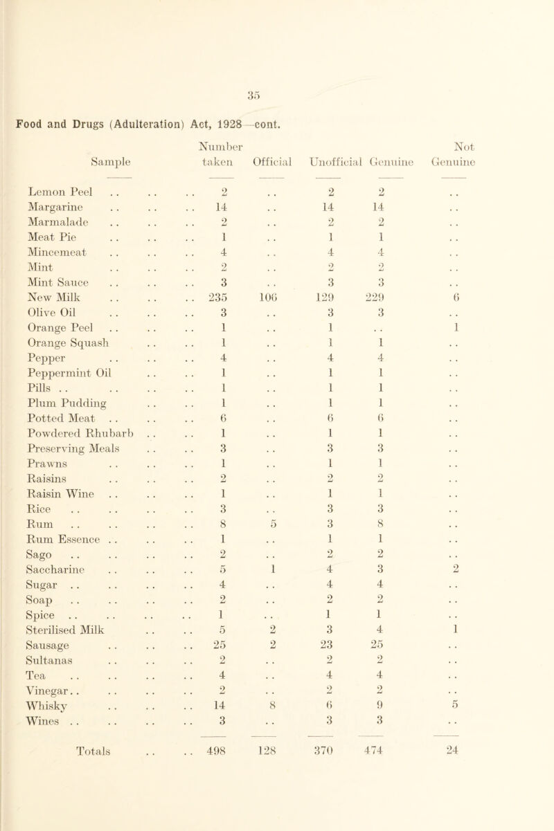 Food and Drugs (Adulteration) Act, 1928—cont. Sample Number Not taken Official Unofficial Genuine Genuine Lemon Peel Margarine Marmalade Meat Pie Mincemeat Mint Mint Sauce New Milk Olive Oil Orange Peel Orange Squash Pepper Peppermint Oil Pills Plum Pudding Potted Meat Powdered Rhubarb Preserving Meals Prawns Raisins Raisin Wine Rice Rum Rum Essence . . Sago Saccharine Sugar Soap Spice Sterilised Milk Sausage Sultanas Tea Vinegar.. Whisky Wines 2 14 2 1 4 2 3 235 3 1 1 4 1 1 1 6 1 3 1 2 1 3 8 1 2 5 4 2 1 5 25 2 4 2 14 3 100 2 2 8 2 14 2 1 4 9 J-J 3 129 3 1 1 4 1 1 1 6 1 3 1 2 2 14 2 1 4 2 o O 229 3 1 4 1 1 1 6 1 3 1 2 1 1 3 3 3 8 1 2 4 4 2 1 3 23 1 2 3 4 2 1 4 25 2 2 4 4 9 2 6 9 3 3 6 1 2 5