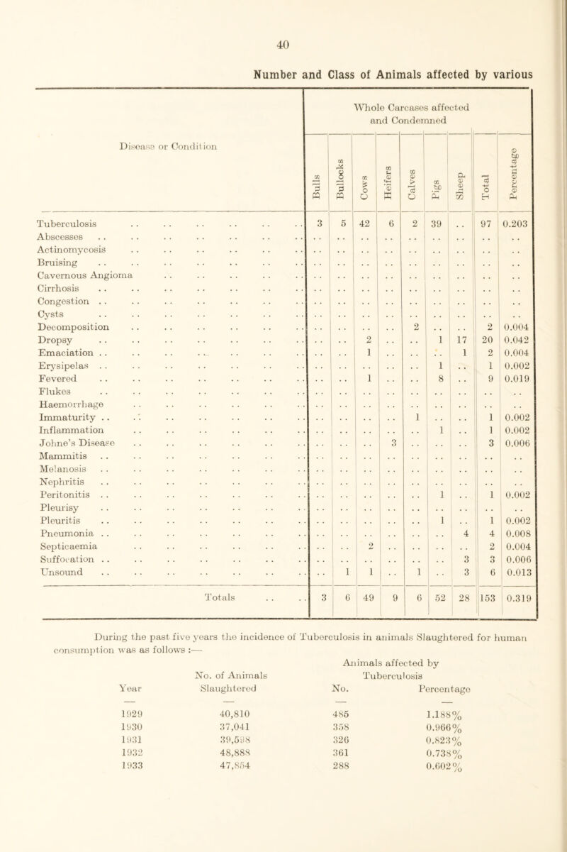 Number and Class of Animals affected by various Whole Carcases affected and Condemned Disease or Condition Bulls Bullocks Cows Heifers Calves Pigs Sheep Total i_ Percentage Tuberculosis 3 5 42 6 2 ' 39 97 1 0.203 Abscesses • • • . • . Actinomycosis • • Bruising • • Cavernous Angioma • * . . Cirrhosis * • • • Congestion . . • • • • Cysts • • Decomposition 2 , . 2 0.004 Dropsy 2 1 17 20 0.042 Emaciation . . 1 • • • . 1 2 0.004 Erysipelas . . • • 1 1 0.002 Fevered 1 8 9 0.019 Flukes • • • • • • Haemorrhage . . . . Immaturity . . 1 . . 1 0.002 Inflammation 1 1 0.002 Johne’s Disease 3 3 0.006 Mammitis • . • • • • Melanosis •• . . Nephritis • • . • Peritonitis . . 1 1 0.002 Pleurisy • • • • . . Pleuritis 1 1 0.002 Pneumonia . . • • 4 4 0.008 Septicaemia 2 • • 2 0.004 Suffocation . . • . . • . . 3 3 0.006 Unsound 1 1 1 3 6 0.013 Totals 3 6 49 9 6 52 28 153 0.319 During the past five years the incidence of Tuberculosis in animals Slaughtered for human consumption was as follows :— No. of Animals Year Slaughtered 1929 40,810 1930 37,041 1931 39,598 1932 48,888 1933 47,854 Animals affected by Tuberculosis No. Percentage 485 1.188% 358 0.966% 326 0.823% 361 0.738% 288 0.602%