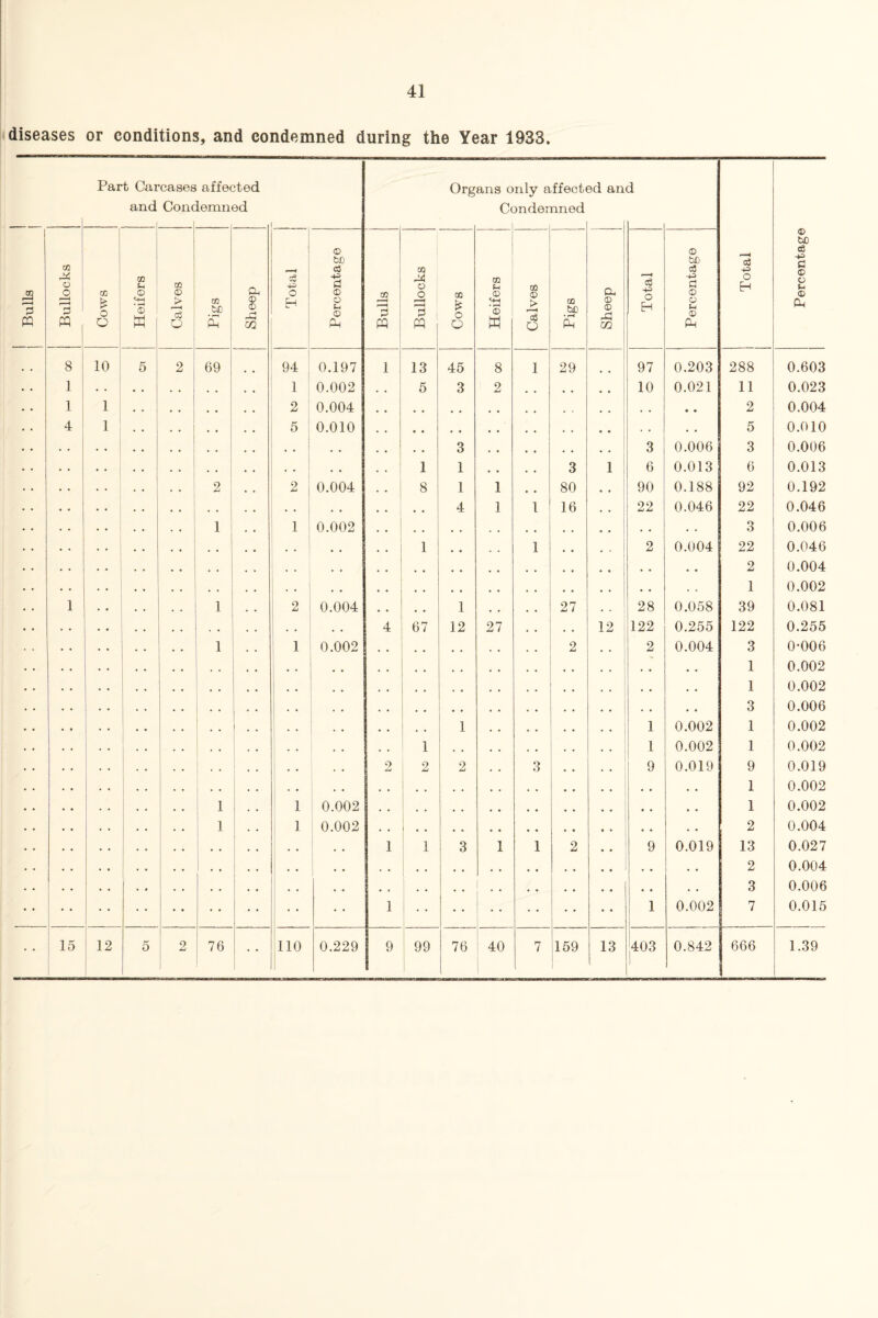 41 diseases or conditions, and condemned during the Year 1933. Part Car and cases Cone affee lemn ?ted ed Org ans o Cc nly a jnder ffect< nned sd an d Total Percentage j Bulls Bullocks Cows Heifers Calves Pigs a © © rH r-*-H m Total Percentage Bulls Bullocks Cows Heifers j 00 © > c3 O Pigs Sheep Total Percentage 8 10 5 2 69 94 0.197 1 13 45 8 1 29 97 0.203 288 0.603 1 . , 1 0.002 5 3 2 , • 10 0.021 11 0.023 1 1 , a 2 0.004 • • 2 0.004 4 1 • • 5 0.010 • , a . • • . . . • • • 5 0.010 • • • • • • , • 3 • . • • 3 0.006 3 0.006 • • | • • • • 1 1 • . 3 1 6 0.013 6 0.013 2 1 2 0.004 8 1 1 80 90 0.188 92 0.192 . . • • * * 4 1 1 16 22 0.046 22 0.046 * * 1 1 0.002 • • • • . . 3 0.006 . . 1 • • , . 1 • • 1 2 0.004 22 0.046 . • . . . . • , • • • • • • i • • • • 2 0.004 . • • • , , • • . . 1 0.002 1 • • 1 2 0.004 1 27 28 0.058 39 0.081 . • . • • . 4 67 12 27 12 122 0.255 122 0.255 . . 1 1 0.002 , , . . 2 . . 2 0.004 3 0-006 , . . . . . • . • • 1 0.002 • • • . , , . • • • 1 0.002 *• . • . • , # . , . 0 3 0.006 i • • 1 • • 1 • • 1 0.002 1 0.002 * . • • • . • 1 • . • • 1 0.002 1 0.002 • • . . • • . • 2 2 2 3 . . 9 0.019 9 0.019 * • . . • • . • . , . . • • • • 1 0.002 • * 1 1 0.002 . . • • • • • • 1 0.002 1 1 0.002 • . • • • , • • 2 0.004 • • • • 1 1 3 1 1 2 9 0.019 13 0.027 . , • • * • , « , , • • • • 2 0.004 • . • • • a • • . , • . , • 3 0.006 i 1 • • 1 0.002 7 0.015 . j 9 1