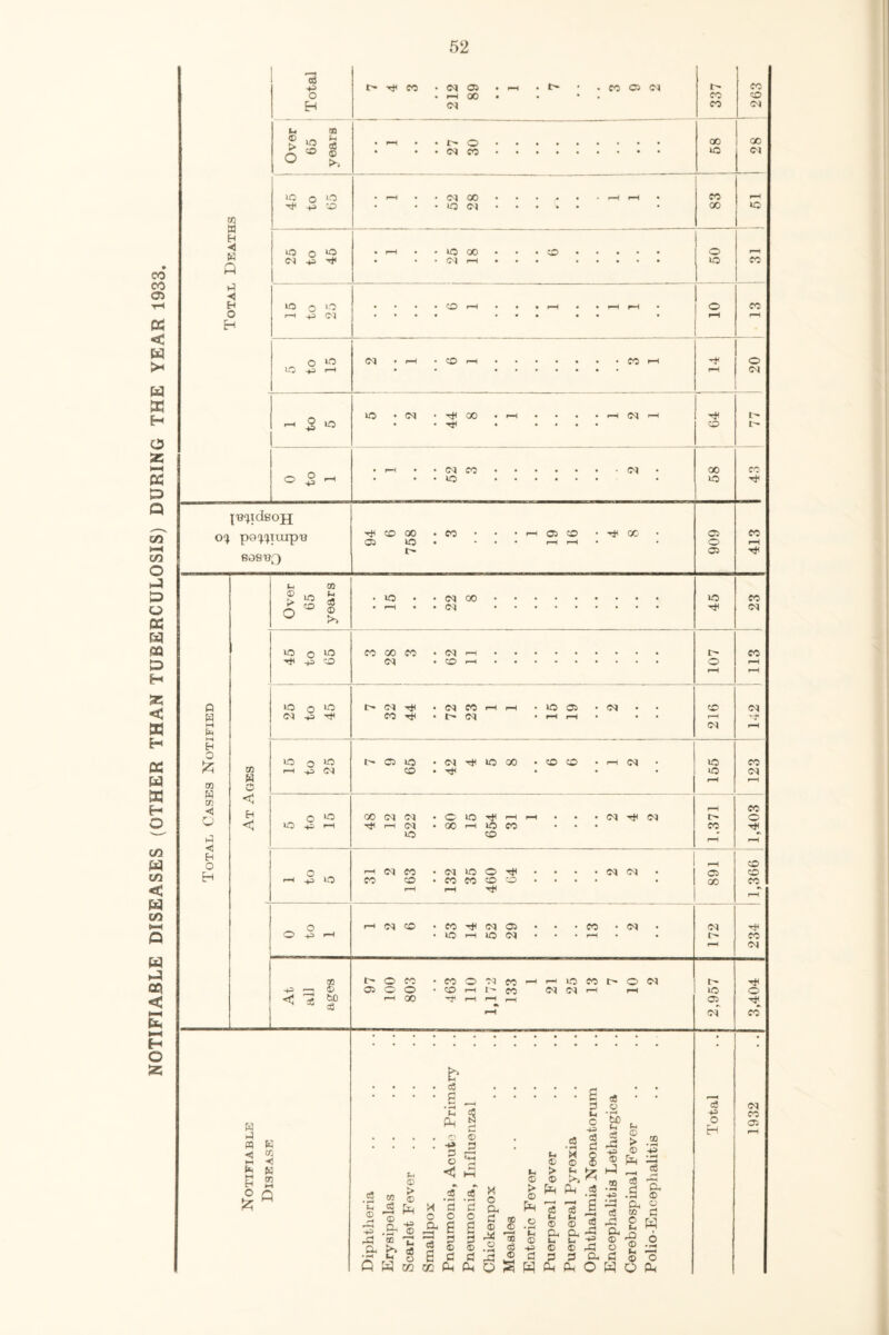 NOTIFIABLE DISEASES (OTHER THAN TUBERCULOSIS) DURING THE YEAR 1933. oq 1 45 j to 65 • r-H • • C<| 00 •••••• r-H rH • • • • i® oq 83 q® Eh < W a 1-1 ◄ H 25 to 45 . rH • • 1® QO ... CO. o ^H ‘Q o o o l® +3 rH 14 20 l® Oq O {H^iclsojj poppurpn 608 00 »o Oq i® 05 Q B M B H H 0 £ co B CO <1 O <1 Eh O H t- ® i® 5- CO tH o5 © r® i® o ^ 43 CO l® • • IN 00 r—I • • 01 CO CO CO • CM r~< Oq • CO **—i 1® o CO B o < Eh <5 I® O ^ 43 Hf lO o ^ <—I .+3 Oq I> oq - (MCOf-ir-i *005 • Oq CO xh • t>* OI • rH i-H • CO r-H oi l> 05 l® • (M lO QO • CO CO . rH oq CO • • • i® o ‘® CO oq (M r-i (M i® O i® tE i—i CO rH 1® CO co (M (M 1® »® co o rH +3 l® o 3 +=> < = ® * £ r-H (M CO CO CO r-H cq co oq v® o ■** CO CO co co rH ^ CO ^ cq 05 t® h i® (N • • oq oq co • oq t-oco -coooqcoi—irHiocot>ooq 05 o o • co i-h t— frj oq oq rH i-h H 00 TE rH l—I rH 05 GO oq t> i® 05 oq CO oq CO oq CO oq CO o CO CO CO tE CO oq o * CO H i-l « B < «j M <1 h w S on M M * * * * .9 -H.I * • • Ph ^ c S) : : : : s § : « g M > -2 o ^ ® ® ® ® w -3 2, J* M > fa CL c3 ® H a .2 » c .5 .2 g £ 2 -L *3 ^ ® g ^ J *g GHmkPPoSHPPOWQP c3 o H oq co 05