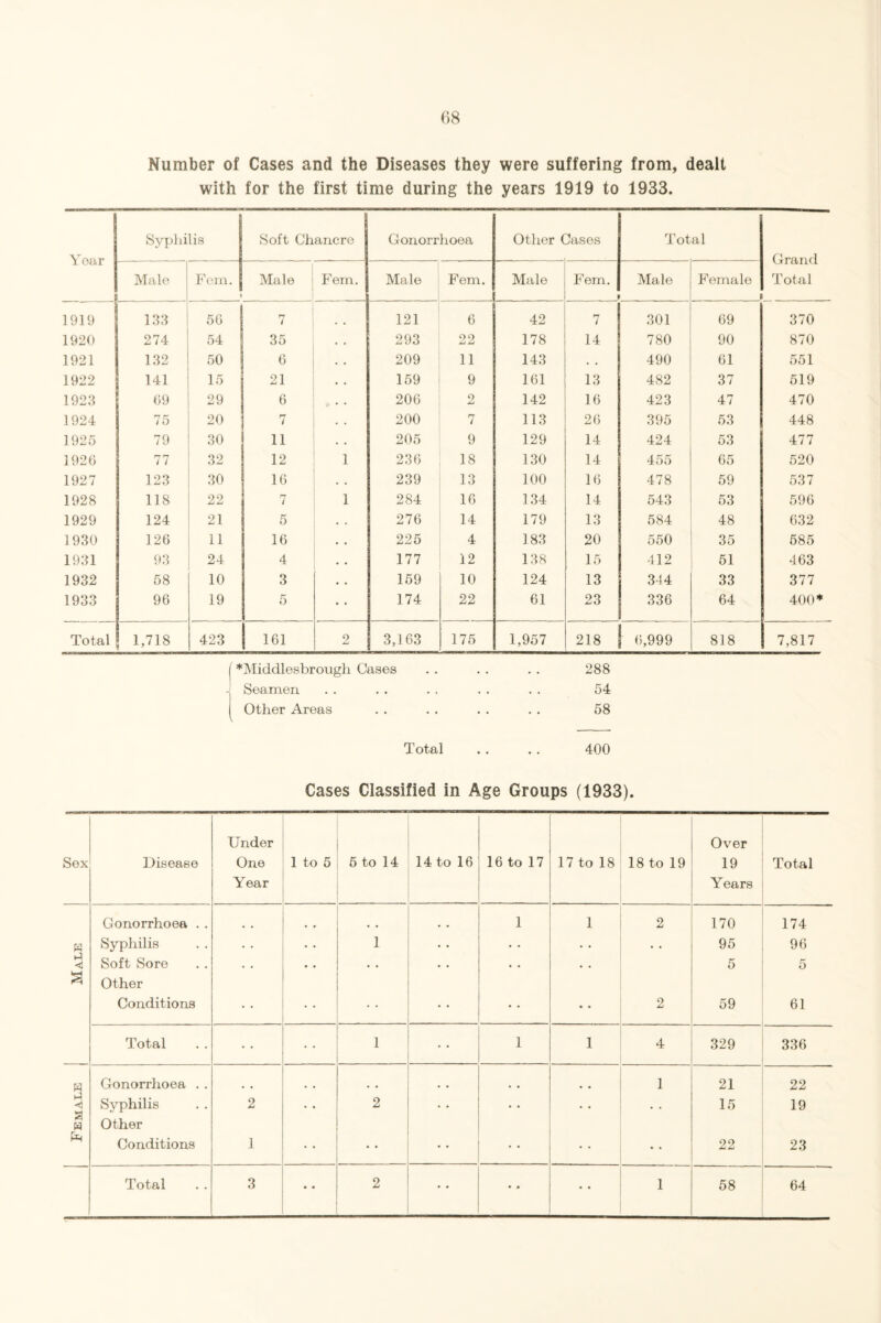 Number of Cases and the Diseases they were suffering from, dealt with for the first time during the years 1919 to 1933. Syphilis Soft Chancre Gonorrhoea Other Cases Total Year Grand Male Fem. Male Fem. Male Fem. Male Fem. Male Female Total 1919 133 50 7 121 6 42 7 301 69 370 1920 274 54 35 • • 293 22 178 14 780 90 870 1921 132 50 r* o • • 209 11 143 • • 490 61 551 1922 141 15 21 • • 159 9 161 13 482 37 519 1923 09 29 6 • . 200 2 142 16 423 47 470 1924 75 20 7 . . 200 7 113 20 395 53 448 1925 79 30 11 • . 205 9 129 14 424 53 477 1920 77 32 12 1 230 18 130 14 455 65 520 1927 123 30 10 239 13 100 10 478 59 537 1928 118 22 7 1 284 16 134 14 543 53 590 1929 124 21 5 • . 270 14 179 13 584 48 032 1930 120 11 16 • • 225 4 183 20 550 35 585 1931 93 24 4 177 12 138 15 412 51 463 1932 58 10 3 • • 159 10 124 13 344 33 377 1933 90 19 5 • • 174 22 61 23 336 64 400 ♦ Total 1,718 423 101 2 3,163 175 1,957 218 | 0,999 818 7,817 f *Middlesbrough Cases . . . . . . 288 - Seamen . . . . . . . . . . 54 Other Areas . . . . . . . . 58 Total . . . . 400 Cases Classified in Age Groups (1933). Sox Disease Under One Year 1 to 5 5 to 14 14 to 16 16 to 17 17 to 18 18 to 19 Over 19 Years Total Gonorrhoea . . 1 1 2 170 174 w Syphilis • . • • 1 • . • • • • • • 95 96 < Soft Sore • . • • • . • • • • 5 ft o Other Conditions • • • • • • 2 59 61 Total 1 1 1 4 329 336 H Gonorrhoea . . , # • • 1 21 22 1-} Syphilis 2 • • 2 • • • . • • . . 15 19 .5 w Other Conditions 1 • • • • • • 22 23 • • • • • •