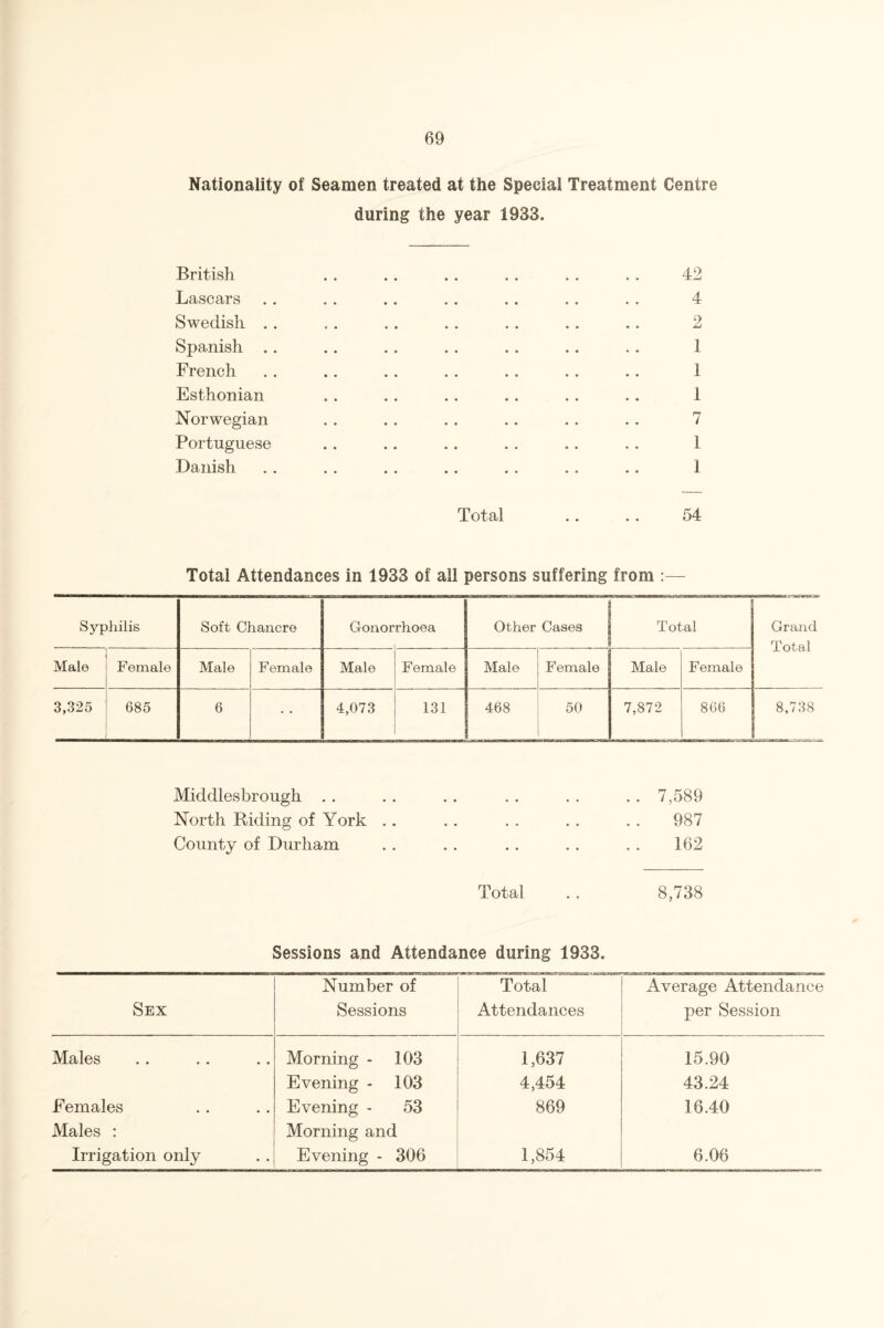 Nationality of Seamen treated at the Special Treatment Centre during the year 1933. British . . . . . . . . . . . . 42 Lascars . . . . .. . . .. . . . . 4 Swedish . . , . . . .. . . . . .. 2 Spanish . . .. . . . . . . .. . . 1 French . . .. . . . . . . . . . . 1 Esthonian . . . . .. .. . . . . 1 Norwegian . . . . . . . . . . . . 7 Portuguese .. .. . . . . .. . . 1 Danish . . . . . . . . . . . . .. 1 Total .. .. 54 Total Attendances in 1933 of all persons suffering from :— Syphilis Soft Chancre Gonor rhoea Other Cases Total Grand Total Male Female Male Female Male Female Male Female Male Female 3,325 685 6 • • 4,073 131 468 50 7,872 866 —— a—— a •— 8,738 r>Tf— ~~ .ia- Middlesbrough . . . . . . . . . . . . 7,589 North Riding of York . . . . . . . . . . 987 County of Durham . . . . . . . . . . 162 Total .. 8,738 Sessions and Attendance during 1933. Sex Number of Sessions Total Attendances Average Attendance per Session Males Morning - 103 1,637 15.90 Evening - 103 4,454 43.24 Females Evening - 53 869 16.40 Males : Morning and Irrigation only Evening - 306 1,854 6.06