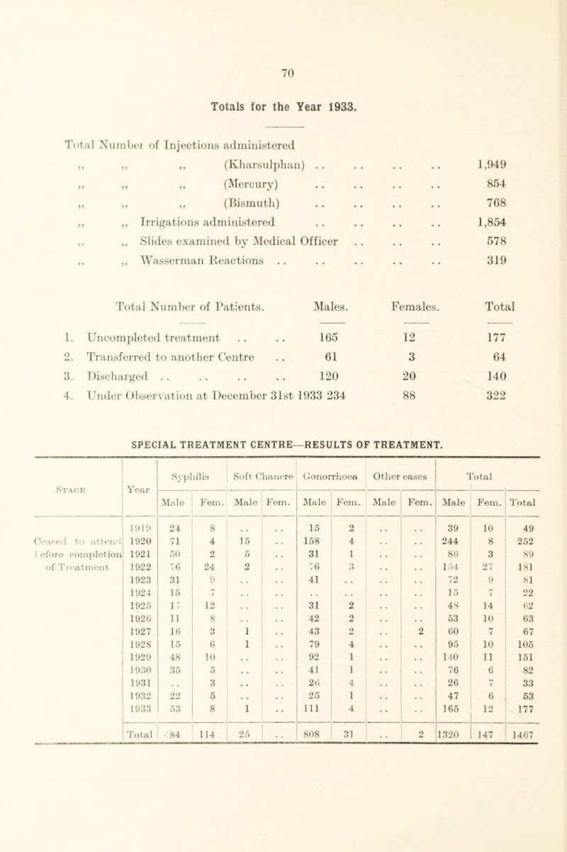 Totals for the Year 1933. Total Number of Injections administered „ ,, ,, (Kharsulphan) • • • • • • • • 1,949 » „ „ (Mercury) ♦ * • • • • • • 854 „ ,, ,, (Bismuth) • • • • • • • • 768 „ ,, Irrigations administered • • • • • • • • 1,854 ,, ,, Slides examined by Medical Officer • • • • 578 ,, ,, Wasserman Reactions • • • • • • • • 319 Total Number of Patients. Males. Females. Total 1. Uncompleted treatment 165 12 177 2. Transferred to another Centre 61 3 64 3. Discharged . . 120 20 140 4. Under Observation at December 31st 1933 234 88 322 SPECIAL TREATMENT CENTRE—RESULTS OF TREATMENT. Stage Year Syphilis Soft Chancre Gonorrhoea Other cases 9 7otal Male Fern. Male Fern. Male Fern. Male Fern. Male Fern. Total 1919 24 8 .. 15 2 39 10 49 Ceased to attend 1920 71 4 15 158 4 244 8 252 1 ofore completion 1921 50 2 5 31 1 86 3 89 of Treatment 1922 76 24 2 76 3 154 27 181 1923 31 9 • . 41 • . 72 9 81 1924 15 7 • . • . • . 15 7 22 1925 17 12 • . 31 2 48 14 62 1926 11 8 • . 42 2 53 10 63 1927 16 3 1 43 2 2 60 7 67 1928 15 6 1 79 4 95 10 105 1929 48 10 • • 92 1 140 11 151 1930 35 5 • • 41 1 76 6 82 1931 • • 3 • • 26 4 26 7 33 1932 22 5 • • 25 1 47 6 53 1933 53 8 1 * • 111 4 165 12 177