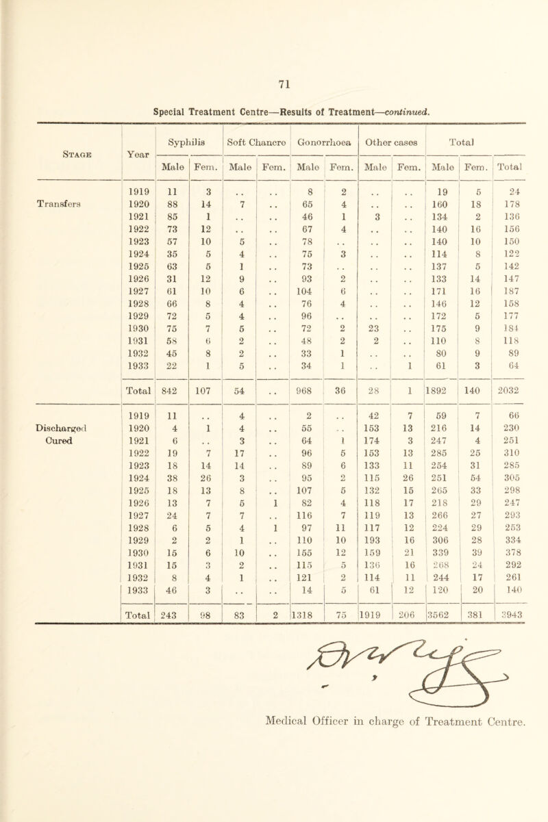 Special Treatment Centre—Results of Treatment—continued. Stage Year Syphilis Soft Chancre Gonorrhoea Other cases Total Male Fem. Male Fem. Male Fem. Male Fem. Male Fem. Total 1919 11 3 8 2 19 5 24 Transfers 1920 88 14 7 65 4 160 18 178 1921 85 1 • • 46 1 3 134 2 136 1922 73 12 • • 67 4 140 16 156 1923 57 10 5 • • 78 • • 140 10 150 1924 35 5 4 75 3 114 8 122 1925 63 5 1 73 • • • • 137 5 142 1926 31 12 9 93 2 133 14 147 1927 61 10 6 104 6 171 16 187 1928 66 8 4 76 4 146 12 158 1929 72 5 4 96 • . 172 5 177 1930 75 7 5 72 2 23 175 9 184 1931 58 6 2 48 2 2 110 8 118 1932 45 8 2 . . 33 1 • • 80 9 89 1933 22 1 5 34 1 1 61 3 1 64 Total 842 107 54 968 36 28 1 1892 1 140 2032 1919 11 4 2 42 7 59 7 66 Discharged 1920 4 1 4 55 o • 153 13 216 14 230 Cured 1921 6 • • 3 64 1 174 3 247 4 251 1922 19 7 17 96 6 153 13 285 25 310 1923 18 14 14 89 6 133 11 254 31 285 1924 38 26 3 95 O 115 26 251 54 305 1925 18 13 8 107 5 132 15 265 33 298 1926 13 7 5 1 82 4 118 17 218 29 247 1927 24 7 7 • • 116 7 119 13 266 27 293 1928 6 5 4 1 97 11 117 12 224 29 253 1929 2 2 1 110 10 193 j 16 306 28 334 1930 15 6 10 155 12 159 21 339 39 378 1931 15 3 2 115 5 136 16 268 24 292 1932 8 4 1 121 2 114 1 11 I 244 1 17 | 261 1933 46 3 14 5 61 12 120 20 140 Total 243 98 83 2 1318 75 1919 206 3562 381 3943 Medical Officer in charge of Treatment Centre.