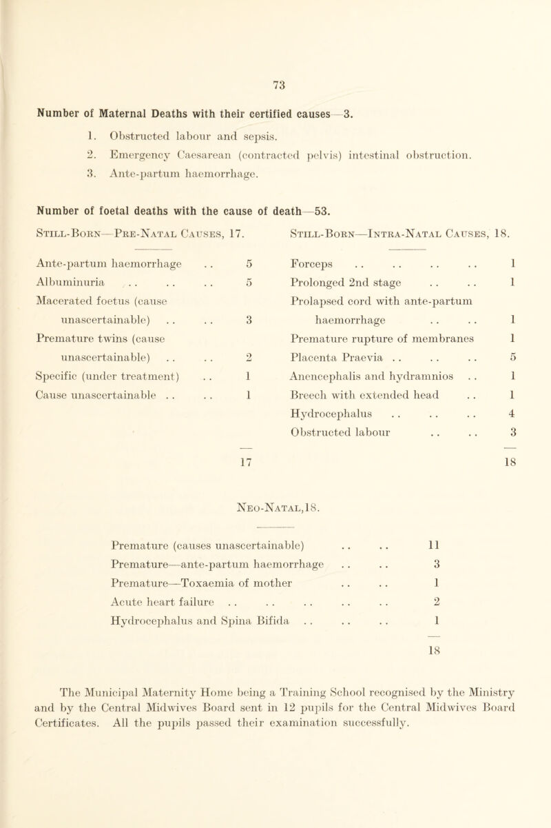 Number of Maternal Deaths with their certified causes—3. 1. Obstructed labour and sepsis. 2. Emergency Caesarean (contracted pelvis) intestinal obstruction. 3. Ante-partum haemorrhage. Number of foetal deaths with the cause of death—53. Still-Born—Pre-Natal Causes, 17. Still-Born—Intra-Natal Causes, 18. Ante-partum haemorrhage Albuminuria Macerated foetus (cause unascertainable) Premature twins (cause unascertainable) Specific (under treatment) Cause unascertainable . . 17 Forceps . . . . . . . . 1 Prolonged 2nd stage . . . . 1 Prolapsed cord with ante-partum haemorrhage . . . . 1 Premature rupture of membranes 1 Placenta Praevia . . . . . . 5 Anencephalis and hydramnios . . 1 Breech with extended head . . 1 Hydrocephalus . . . . . . 4 Obstructed labour . . . . 3 18 5 3 2 1 1 Neo-Natal,18. Premature (causes unascertainable) . . . . 11 Premature—ante-partum haemorrhage . . . . 3 Premature—Toxaemia of mother . . . . 1 Acute heart failure . . . . . . . . . . 2 Hydrocephalus and Spina Bifida . . . . . . 1 18 The Municipal Maternity Home being a Training School recognised by the Ministry and by the Central Mid wives Board sent in 12 pupils for the Central Midwives Board Certificates. All the pupils passed their examination successfully.