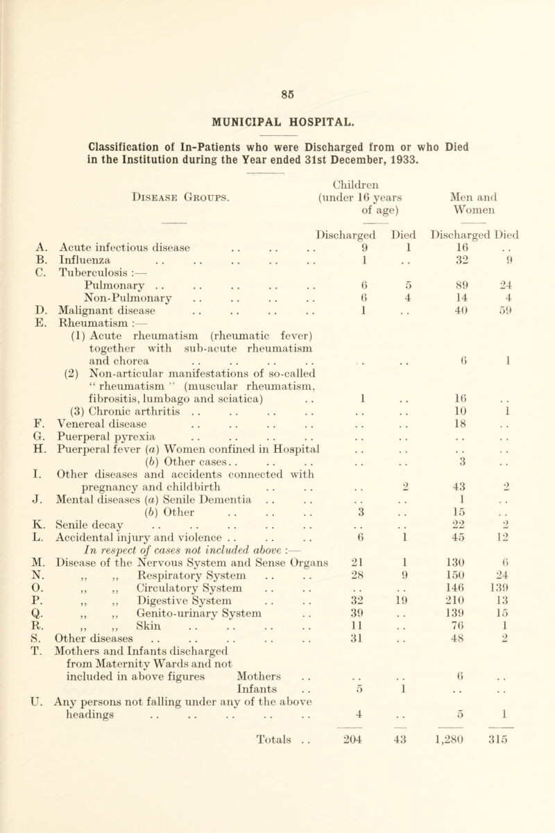 MUNICIPAL HOSPITAL. Classification of In-Patients who were Discharged from or who Died in the Institution during the Year ended 31st December, 1933. Children Disease Groups. (under 16 years Men and of age) Women Discharged Died Discharged Died A. Acute infectious disease 9 1 16 # # B. Influenza 1 • • 32 9 C. Tuberculosis :—- Pulmonary . . 6 5 89 24 Non-Pulmonary 6 4 14 4 D. Malignant disease 1 • • 40 59 E. Rheumatism :— (1) Acute rheumatism (rheumatic fever) together with sub-acute rheumatism and chorea • • 6 1 (2) Non-articular manifestations of so-called £C rheumatism ” (muscular rheumatism, fibrositis, lumbago and sciatica) 1 16 (3) Chronic arthritis . . , * 10 1 F. Venereal disease 18 , # G. Puerperal pyrexia • • « • • • H. Puerperal fever (a) Women confined in Hospital • • • • • • (b) Other cases. . • • 3 , . I. Other diseases and accidents connected with pregnancy and childbirth 2 43 2 J. Mental diseases (a) Senile Dementia , , 1 , , (b) Other 3 15 # . K. Senile decay • • • • 22 2 L. Accidental injury and violence . . 6 1 45 12 M. In respect of cases not included above :— Disease of the Nervous System and Sense Organs 21 1 130 6 N. ,, ,, Respiratory System 28 9 150 24 0. ,, ,, Circulatory System • . • • 146 139 P. ,, ,, Digestive System 32 19 210 13 Q. „ ,, Genito-urinary System 39 • . 139 15 R. ,, ,, Skin 11 , , 76 1 S. Other diseases 31 48 2 T. Mothers and Infants discharged from Maternity Wards and not included in above figures Mothers 6 Infants 5 1 • • # # U. Any persons not falling under any of the above headings 4 • • 5 1 Totals . . 204 43 1,280 315