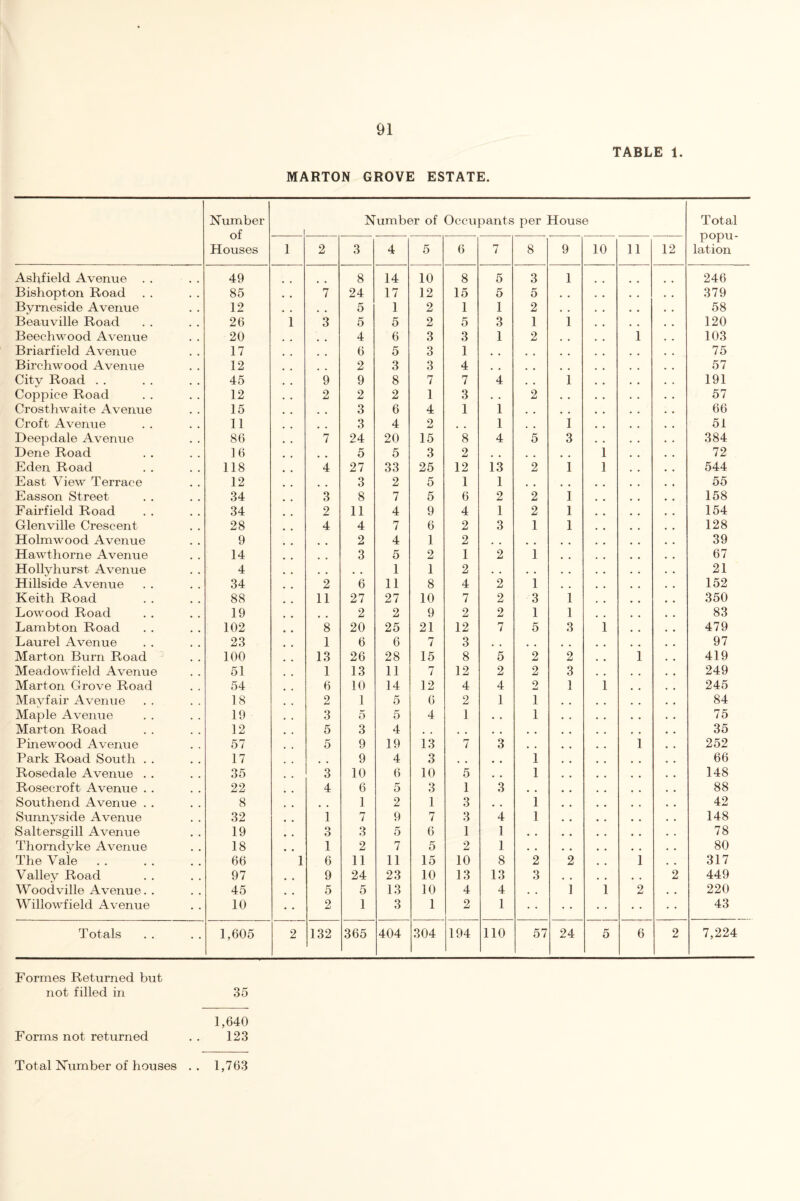 TABLE 1. MARTON GROVE ESTATE. Number of Houses i Number of Occupants per House Total popu¬ lation 1 2 3 4 5 6 7 8 9 10 11 12 Ashfield Avenue 49 8 14 10 8 5 3 1 246 Bishopton Road 85 7 24 17 12 15 5 5 379 Byrneside Avenue 12 # . 5 1 2 1 1 2 58 Beauville Road 26 1 3 5 5 2 5 3 1 1 120 Beechwood Avenue 20 4 6 3 3 1 2 1 103 Briarfield Avenue 17 6 5 3 1 # # 75 Birchwood Avenue 12 2 3 3 4 9 # 57 City Road . . 45 9 9 8 7 7 4 1 191 Coppice Road 12 2 2 2 1 3 , , 2 57 Crosthwaite Avenue 15 3 6 4 1 1 66 Croft Avenue 11 3 4 2 # 9 1 1 51 Deepdale Avenue 86 7 24 20 15 8 4 5 3 384 Dene Road 16 5 5 3 2 , , # # , # 1 72 Eden Road 118 4 27 33 25 12 13 2 1 1 544 East View Terrace 12 3 2 5 1 1 # # 55 Easson Street 34 3 8 7 5 6 2 2 1 158 Fairfield Road 34 2 11 4 9 4 1 2 1 154 Glenville Crescent 28 4 4 7 6 2 3 1 1 128 Holmwood Avenue 9 2 4 1 2 # # # 9 , t 39 Hawthorne Avenue 14 3 5 2 1 2 1 9 m 67 Hollyhurst Avenue 4 . # , , 1 1 2 • . • . • • 21 Hillside Avenue 34 2 6 11 8 4 2 1 . . 152 Keith Road 88 11 27 27 10 7 2 3 1 350 Lowood Road 19 2 2 9 2 2 1 1 83 Lambton Road 102 8 20 25 21 12 7 5 3 1 479 Laurel Avenue 23 1 6 6 7 3 , , # 9 97 Marton Burn Road 100 13 26 28 15 8 5 2 2 i 419 Meadowfield Avenue 51 1 13 11 7 12 2 2 3 249 Marton Grove Road 54 6 10 14 12 4 4 2 1 1 245 Mavfair Avenue 18 2 1 5 6 2 1 1 84 Maple Avenue 19 3 5 5 4 1 . , 1 75 Marton Road 12 5 3 4 , . , . , , , , 35 Pinewood Avenue 57 5 9 19 13 7 3 , # i 252 Park Road South . . 17 9 4 3 , , , , 1 66 Rosedale Avenue . . 35 3 10 6 10 5 # . 1 148 Rosecroft Avenue . . 22 4 6 5 3 1 3 . , 88 Southend Avenue . . 8 1 2 1 3 . # 1 42 Sunnyside Avenue 32 1 7 9 7 3 4 1 148 Saltersgill Avenue Thorndyke Avenue The Vale. 19 o O 3 5 6 1 1 • • 78 18 1 2 7 5 2 1 • • 80 66 1 6 11 11 15 10 8 2 2 i 317 Valiev Road 97 9 24 23 10 13 13 3 # . 2 449 Woodville Avenue. . 45 5 5 13 10 4 4 # , 1 1 2 220 Willowfield Avenue 10 2 1 3 1 2 1 • • 43 Totals 1,605 2 132 365 404 304 194 no 57 24 5 6 2 7,224 Formes Returned but not filled in 35 1,640 Forms not returned . . 123 Total Number of houses . . 1,763