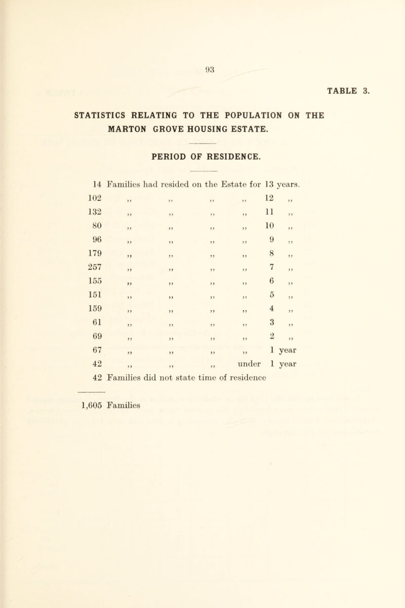 TABLE 3. STATISTICS RELATING TO THE POPULATION ON THE MARTON GROVE HOUSING ESTATE. PERIOD OF RESIDENCE. 14 Families had resided on the Estate for 13 years. 102 y y y y y y y y 12 y y 132 y y y y y y y y 11 y y 80 y y y y y y yy 10 y y 96 yy y y y y y y 9 y y 179 yy y y y y yy 8 y y 257 yy yy y y y y 7 y y 155 yy yy y y y y 6 y y 151 y y yy y y y y 5 y y 159 y y y y yy yy 4 yy 61 y y y y y y y y 3 y y 69 y y y y y y y y 2 y y 67 yy yy yy y y 1 year 42 y y y y y y under 1 year 42 Families did not state time of residence 1,605 Families