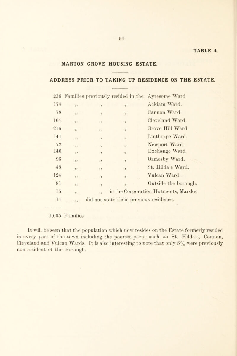 TABLE 4. MARTON GROVE HOUSING ESTATE. ADDRESS PRIOR TO TAKING UP RESIDENCE ON THE ESTATE. 236 Families previously resided in the Ayresome Ward 174 3 3 3 3 3 3 Acklam Ward. 78 3 3 3 3 3 3 Cannon Ward. 164 3 3 3 3 3 3 Cleveland Ward. 216 3 3 3 3 3 3 Grove Hill Ward. 141 3 3 3 3 3 3 Linthorpe Ward. 72 3 3 3 3 3 3 Newport Ward. 146 3 3 33 3 3 Exchange Ward 96 3 3 3 3 3 3 Ormesby Ward. 48 3 3 3 3 3 3 St. Hilda’s Ward. 124 3 3 3 3 3 3 Vulcan Ward. 81 3 3 3 3 3 3 Outside the borough. 15 3 3 3 3 in the Corporation Hutments, Marske. 14 } 3 did not state their previous residence. 1,605 Families It will be seen that the population which now resides on the Estate formerly resided in every part of the town including the poorest parts such as St. Hilda’s, Cannon, Cleveland and Vulcan Wards. It is also interesting to note that only 5% were previously non-resident of the Borough.