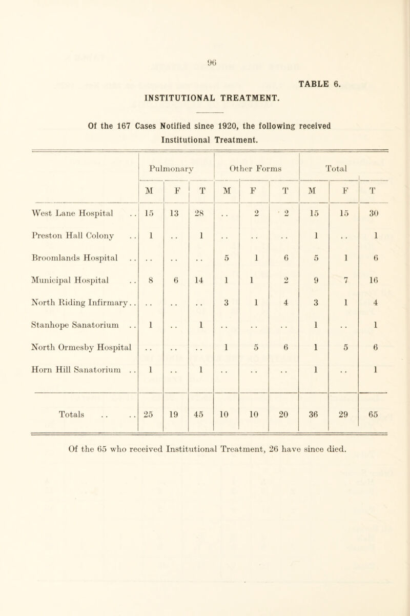 90 TABLE 6. INSTITUTIONAL TREATMENT. Of the 167 Cases Notified since 1920, the following received Institutional Treatment. Pulmonary Other Forms Total i M F T M F T M F T West Lane Hospital 15 13 28 • • 2 - 2 15 15 30 Preston Hall Colony 1 • • 1 • • • • • • 1 • • 1 Broomlands Hospital • • • • • • 5 1 6 5 1 6 Municipal Hospital 8 6 14 1 1 2 9 7 16 North Riding Infirmary. . • • • • • • 3 1 4 3 1 4 Stanhope Sanatorium 1 • • 1 • • • • • • 1 • • 1 North Ormesby Hospital • • • • • • 1 5 6 1 5 6 Horn Hill Sanatorium . . 1 • • 1 • • • • 1 • ♦ 1 Totals 25 19 45 10 10 20 36 29 65 Of the 65 who received Institutional Treatment, 26 have since died.