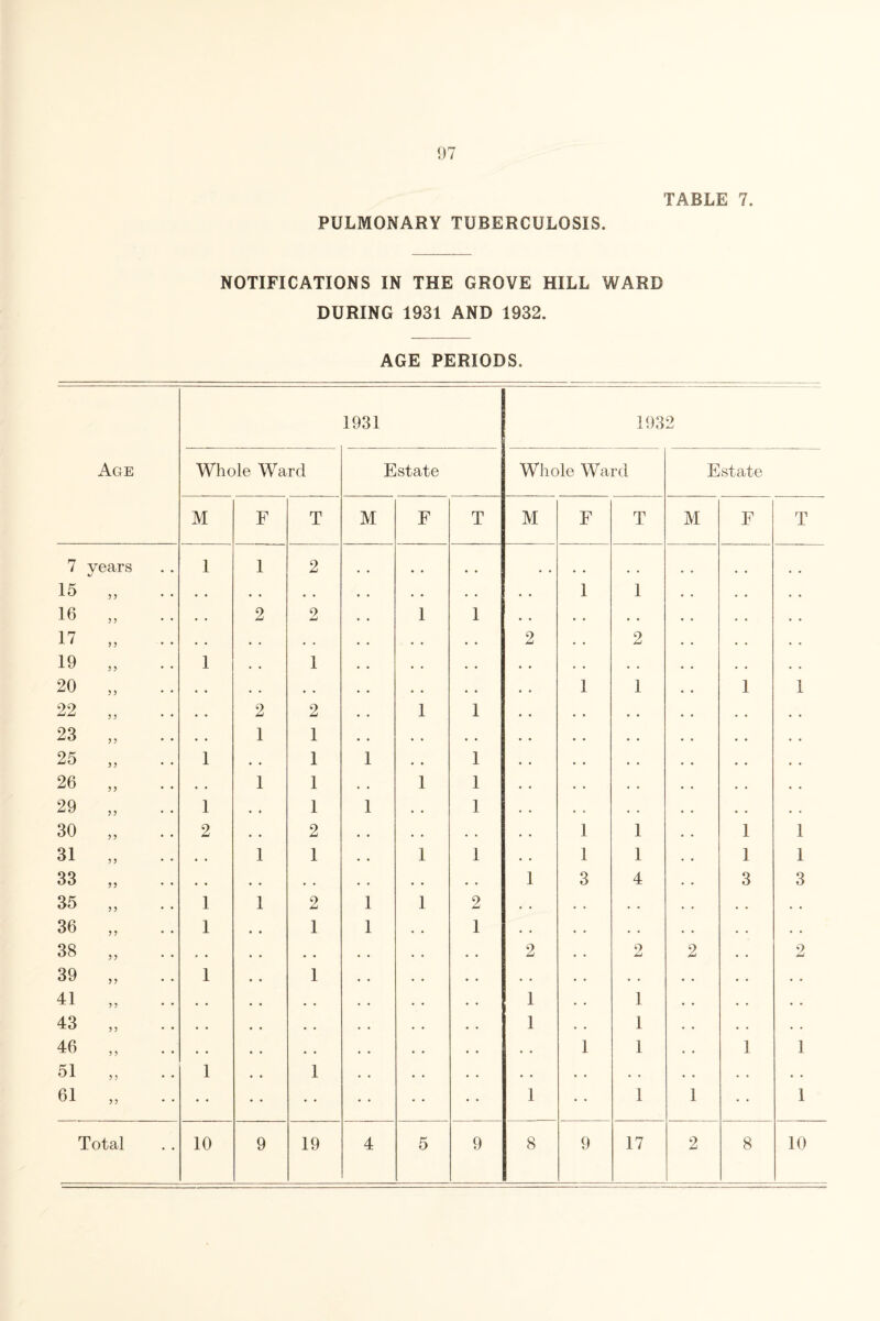 TABLE 7. PULMONARY TUBERCULOSIS. NOTIFICATIONS IN THE GROVE HILL WARD DURING 1931 AND 1932. AGE PERIODS, Age 1931 193 9 iJ Whole Ward Estate Whole Ward Estate M F T M F T M F T M F T 7 years 1 1 2 • • , , # , * # 15 5 5 • • • • • • • • • • 1 1 16 5 5 • • 2 2 • • 1 1 • • 17 5 5 • • • • • # • • « • 2 2 19 5 5 1 • • 1 • . • • • • 20 5 5 • • • • • . • • • • 1 1 1 1 22 5 5 • • 2 2 • • 1 1 • • 23 5 5 • • 1 1 • • • • • • 25 5 5 1 • • 1 1 1 • • 26 55 • • 1 1 • • 1 1 • • 29 5 5 1 • • 1 1 1 • • 30 5 5 2 • • 2 • • • • 1 1 1 1 31 5 5 • • 1 1 • • 1 1 1 1 1 1 33 >5 * * • • • • • . • • • • 1 3 4 3 3 35 5 5 1 1 2 1 1 2 • • • • 36 5 5 1 • • 1 1 1 • • • • 38 5 5 • • • • • • 2 9 JmJ 2 9 39 5 5 1 • • 1 • • • • • • 41 5 5 # • • • , * 1 1 • . 43 55 * • • • • • • « 1 1 • • 46 5 5 • • • • • . • • 1 1 1 1 51 5 5 1 • • 1 • • • • • • • • • • • • • • 61 55 • • • • • • • • • • 1 • • 1 1 • • 1 Total 10 9 19 4 5 9 8 9 17 2 8 10