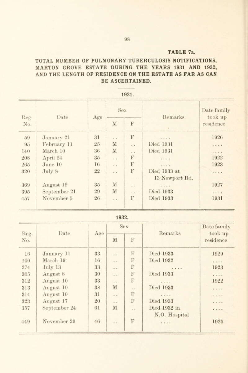 TABLE 7a. TOTAL NUMBER OF PULMONARY TUBERCULOSIS NOTIFICATIONS, MARTON GROVE ESTATE DURING THE YEARS 1931 AND 1932, AND THE LENGTH OF RESIDENCE ON THE ESTATE AS FAR AS CAN BE ASCERTAINED. 1931. lleg. No. Date Age Sex Remarks Date family took up residence M F 59 January 21 4/ 31 F 1926 95 February 11 25 M • . Died 1931 . . . . 140 March 10 36 M • . Died 1931 .... 208 April 24 35 • . F • • • • 1922 265 June 10 16 • • F ■ • • • 1923 320 July 8 22 • • F Died 1933 at 13 Newport Rd. .... 369 August 19 35 M • • .... 1927 395 September 21 29 M .. Died 1933 • • • • 457 November 5 26 • • F Died 1933 1931 1932. Reg. No. Date Age Sex Remarks Date family took up residence M F 16 January 11 33 # # F Died 1933 1929 100 March 19 16 • • F Died 1932 • • • • 274 July 13 33 • • F • • • • 1923 305 August 8 30 • • F Died 1933 • • • • 312 August 10 33 • • F .... 1922 313 August 10 38 M .. Died 1933 • • • • 314 August 10 31 • . F • • • • • • • • 323 August 17 20 • • F Died 1933 • • • • 357 September 24 61 M • • Died 1932 in N.O. Hospital • • • • 449 November 29 46 • • F .... 1925