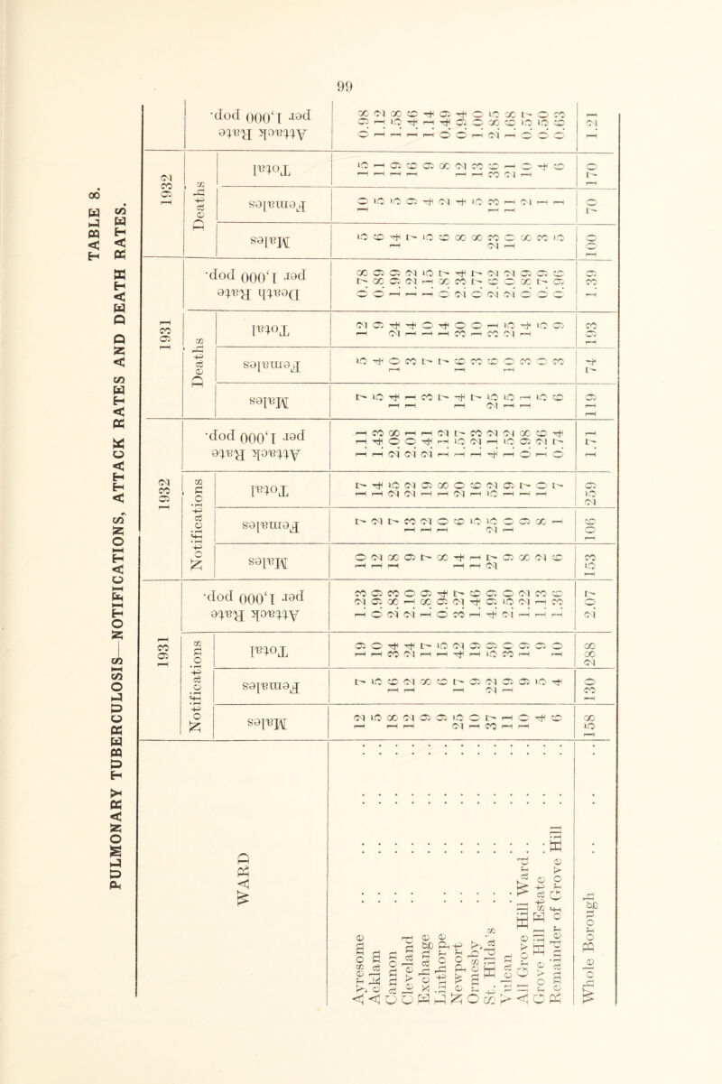PULMONARY TUBERCULOSIS—NOTIFICATIONS, ATTACK RATES AND DEATH RATES. ■docl ooo‘l «*9<i ^ny COO1GOOMO3M0^OOOOW CD- h lO M — MCOOO01O1O0 O r-H r—< 1—1 r—<OOi—1 ffi r-1 O O O 1.21 1932 W<>X 1 lO i—i C C O) QO bl CO 0 i—i O M 0 r-Hi-Hi—Hr—-f H H CO N H 170 (^) lO i-O Cm) Ol lO CO rH O'! rH rH O' S91T3H r-H <M r-H 100 1931 •dod 00()CI J9d lD^9D GO00OqiOOMOfNO100CO OOO0(NHOOCOh0OOOOOi © o r-H P h o oi © <m cm* o © © 1.39 Deaths (MO5MMOMOOH1OM0® r-H (M r-H r-H r-H CO r-H CO CM r-H 193 soj'crao^ IOMOCOCO0CO0OCOOCO rH pH r-H hJh MOTfHCO^^MOlOHlOO rH rH rH Ol rH rH 119 1932 •dod 000‘l J9<i sp'B'j.q.y ■ rH CO 00 rH r-H CM ! — CO (M CM 00 CO r-H Hi-: © © rM rH 1-0 CM rH lO 00 <M l> rH rH <M Ol <M rH r-H rH rH O rH O 1.71 Notifications Dm l>^K5(MOOOOffl(Nai>Oh rH rH Ol Ol pH rH Ol H lO pH rH rH 259 S9{13ra0^ >(NbM(NO©i0iC)O®XH rH rH pH Ol H 106 S9DH O(MOOOil>QOMH|>OOO(N0 p-H r-H rH r-H r-H Ol CO 10) rH 1931 •dod 000‘l J9d oq.n^j ^onc^y CO O CO O 0 M o 0 0 O Ol CO 0 (M O 00 H CO O Ol M 0 O Ol H CO i—iOOKMhOCOhMOIhhh 2.07 Notifications Dtox rH rH CO Ol pH rH pH I<0 CO rH H 00 00 Ol S9|nm9x t> lO 0 Ol X 0 1- 0. Ol 0C O. 10 -t rH rH rH Ol pH 130 s9M Oiiocoo^^c^ioot'-Ho^o pH rH rH Ol pH CO pH pH 158 ft PH £ H Co a c3 £ c3 m w d) -P 03 CD <D , £ 2 S rQ p=j 2 03 rp P (DM <D a o 03 CD r-H H-1 k. H—I r | ~ h> k. o 3 £ x .a ^ h,j ^ — c3 2 <D rl Mr  o ■£ 0 OO O w 0 > o ffi 0 > o M O H—I o fH 0 O r—H <3 o <3 0 PH bD 2 O M o pp 0 o M3