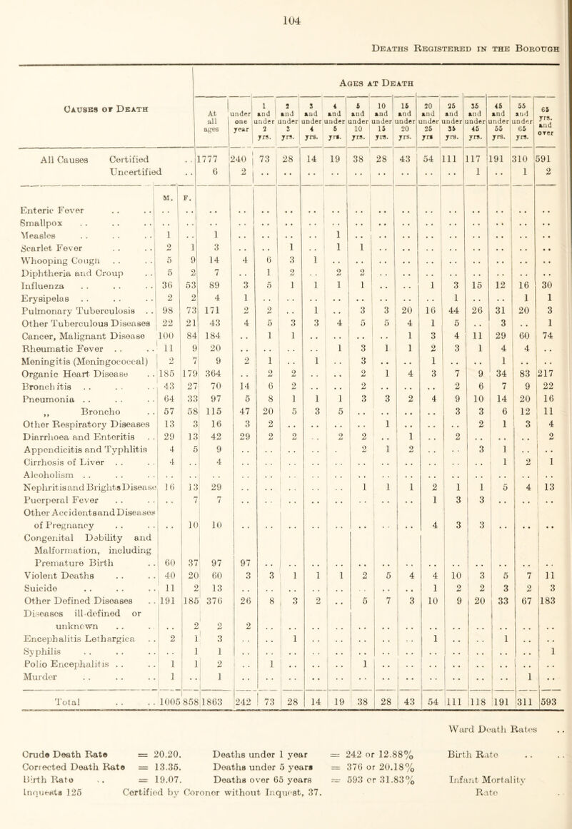 Deaths Registered in the Borotjgh Ages at Death Causes of Death At i all ages mder one year 1 1 and inder 2 jrs. t and inder 3 yrs. 3 and inder 4 jrs. 4 and inder 5 jri. 6 and inder 10 yrs. 10 and inder] 15 yra. 16 and mder 20 jrs. 20 and under 25 joi 25 and inder 35 jrs. 35 and mder 45 yrs. 45 and mder 55 yrs. 55 and mder 05 yrs. 63 yrs. and orer All Causes Certified 1777 I 240 | 73 28 14 19 ! 38 28 43 54 Ill 117 ! 191 310 591 Uncertified • • 6 | 2 | I 1 • • 1 2 Enteric Fever M. F. Smallpox . . 1 Measles 1 • • 1 1 • • | Scarlet Fever 2 1 3 • • * * 1 1 1 i ; Whooping Cough . . . . 1 5 9 14 4 6 j 3 1 .. Diphtheria and Croup 5 2 7 • • 1 o aj • • 2 2 * * Influenza 36 53 89 3 5 1 1 1 i • • • . 1 3 15 12 16 30 Erysipelas 2 2 4 1 1 • . • . 1 1 Pulmonary Tuberculosis 98 73 171 2 2 • • 1 a • 3 3 20 16 44 26 31 20 3 Other Tuberculous Diseases 22 21 43 4 5 3 3 4 5 5 4 1 5 • • 3 • . 1 Cancer, Malignant Disease 100 84 184 1 1 • • • • • • 1 3 4 11 29 60 74 Rheumatic Fever 11 9 20 1 3 1 1 2 3 1 4 4 • . Meningitis (Meningococcal) o 7 9 2 1 • • 1 • • 3 • • • • 1 • • . . 1 • • . • Organic Heart Disease 185 179 364 • • 9 2 • • • • 2 1 4 3 7 9 34 83 217 Bronch it is 43 27 70 14 6 2 • • • » 2 2 6 7 9 22 Pneumonia . . 64 33 97 5 8 1 1 1 3 3 2 4 9 10 14 20 16 ,, Broncho 57 58 115 47 20 5 3 5 3 3 6 12 11 Other Respiratory Diseases 13 3 16 3 2 1 2 1 3 4 Diarrhoea and Enteritis 29 13 42 29 2 2 2 2 • • 1 • • 2 2 Appendicitis and Typhlitis 4 5 9 i . . . 2 1 2 • • • • 3 1 • • • • Cirrhosis of Liver 4 • • 4 i • • .. • • • • • . . • 1 2 1 Alcoholism . . • • . . . . • • • • . . 1 • • • • i • • . • • . Nephritis and Brights Disease 16 13 29 • • . . 1 1 1 2 1 1 5 4 13 Puorperal Fever . . 7 7 . . • • • • • • • . 1 3 1 3 Other Acc idents and Diseases of Pregnancy 10 10 4 3 3 • • • • Congenital Debility and Malformation, including Premature Birth 60 37 97 97 1 * * • # • • • • i • • • • 1 Violent Deaths 40 20 60 3 3 1 1 2 5 4 4 10 3 5 7 11 Suicide 11 2 13 • . • • .. • • • • • . • • 1 2 2 3 2 3 Other Defined Diseases 191 185 376 26 8 3 2 • • 5 7 3 10 9 20 33 67 183 Diseases ill-defined or unknown 2 1 2 2 Encephalitis Lethargica 2 1 3 • • • • 1 • • • • • • • • • • 1 * • 1 • • • • Syphilis • • 1 1 1 •• 1 Polio Encephalitis . . 1 1 2 * . 1 1 [ Murder 1 • • 1 1 *• 1 - ‘ 1 • • Total 1005 858 1863 242 ! 73 28 14 19 38 28 43 54 111 118 191 311 593 Ward Death Rates Cruda Death Rata = 20.20. Coriected Death Rate = 13.35. Birth Rato ,. = 19.07. Inquests 125 Certified bj7 Deaths under 1 year Deaths under 5 years Deaths over 65 years Coroner without Inquest, 37. = 242 or 12.88% = 376 or 20.18% 593 or 31.83% Birth Rate Infant Mortality Rate