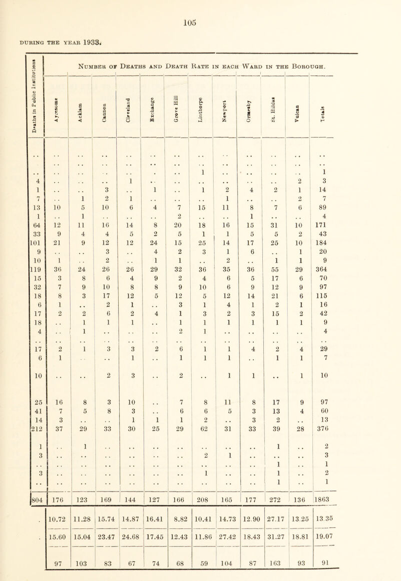 DURING THE YEAR 11)33. a 5 h Number of Death S AND Death Rate i N EACH •_ . .[ Ward i IN THE Boroi [JOH. c 1 ►H B O 2 i *3 a, G a J3 •M 4. Q B 8 t ◄ a of a o | | a © § ct O is ► 5 o tc d d A O M » • M 4> > s o <V & O •*-» G o cx it 4> 'A m V S o m of 2 m a 8 l to 3 © 4 • • • • • • i * • • • • • • • • • • • • 1 • « • • • • • • • • • • 1 • • • • • • • • • • • 2 • • • • 1 3 1 • • 3 . • 1 • • 1 2 4 2 1 14 7 1 2 i • • • * 1 • « .. 2 7 13 10 5 10 6 4 7 15 11 8 7 6 89 1 • • 1 . • • • • • 2 • • 1 • • 4 64 12 11 16 14 8 20 18 16 15 31 10 171 33 9 4 4 5 2 5 1 1 5 5 2 43 101 21 9 12 12 24 15 25 14 17 25 10 184 9 • • • . 3 • • 4 2 3 1 6 • . 1 20 10 1 . . 2 • • 1 1 • • 2 • . 1 1 9 119 36 24 26 26 29 32 36 35 36 55 29 364 15 3 8 6 4 9 2 4 6 5 17 6 70 32 7 9 10 8 8 9 10 6 9 12 9 97 18 8 3 17 12 5 12 5 12 14 21 6 115 6 1 • • 2 1 • • 3 1 4 1 2 1 16 17 2 2 6 2 4 1 3 2 3 15 2 42 18 • • 1 1 1 • • 1 1 1 1 1 1 9 4 • • 1 • • • • 2 1 • • 4 17 • • 2 1 • • 3 3 2 6 • • 1 1 • • 4 2 4 29 6 1 1 • • 1 1 1 • • 1 1 7 10 • • • • 2 3 • • 2 • • 1 1 • • | 1 10 25 16 8 3 10 • • 7 8 11 8 17 9 97 41 7 5 8 3 • ♦ 6 6 5 3 13 4 60 14 3 • • • • 1 1 1 2 3 2 .. 13 212 37 29 33 30 25 29 62 31 33 39 28 376 1 1 • • • • • • 1 .. 2 3 .. . . 2 1 • • ! * * 3 • . • • • • • • • • i 1 3 • . • • 1 • • • « i 2 • • • • • • • • • • • • i 1 804 176 123 169 144 127 i 166 208 165 177 1 272 136 i 1863 • 10.72 11.28 15.74 14.87 16.41 8.82 10.41 14.73 12.90 27.17 13.25 13.35 15.60 97 15.04 23.47 83 24.68 17.45 12.43 11.86 27.42 18.43 31.27 18.81 19.07 103 67 74 68 59 104 87 163 93 91