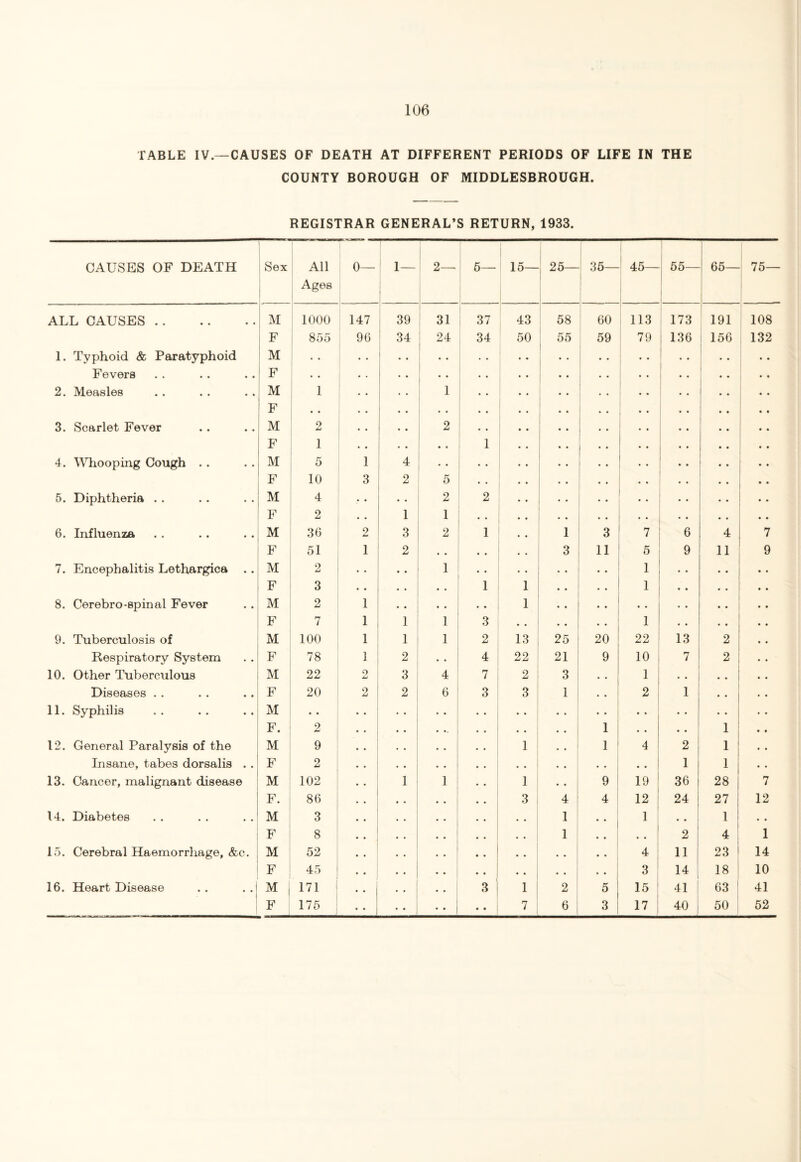 TABLE IV.—CAUSES OF DEATH AT DIFFERENT PERIODS OF LIFE IN THE COUNTY BOROUGH OF MIDDLESBROUGH. REGISTRAR GENERAL’S RETURN, 1933. CAUSES OF DEATH Sex All Ages 0— 1— 2— 5— 15— 25— 35— 45- 55— 65— 75— ALL CAUSES. M 1000 147 39 31 37 43 58 60 113 173 191 108 F 855 96 34 24 34 50 55 59 79 136 156 132 1. Typhoid & Paratyphoid M . . • • • • . . • • • • Fevers F • • . . • • • . 2. Measles M 1 1 • . F • • • • • • • • 3. Scarlet Fever M 2 2 • . F 1 • « 1 4. Whooping Cough . . M 5 1 4 • • • • • • F 10 3 2 5 • • • * 5. Diphtheria . . M 4 • • • • 2 2 F 2 • • 1 1 • • 6. Influenza M 36 2 3 2 1 1 3 7 6 4 7 F 51 1 2 • • • • 3 11 5 9 11 9 7. Encephalitis Lethargica . . M 2 • • • • 1 • ♦ • • • • 1 • • • • F 3 . . • . • . 1 1 • • • • 1 • • • • 8. Cerebro-spinal Fever M 2 1 • • • . • • 1 • • • • • • • • • • F 7 1 1 1 3 • • • • • • 1 • • 9. Tuberculosis of M 100 1 1 1 2 13 25 20 22 13 2 Respiratory System F 78 1 2 • • 4 22 21 9 10 7 2 10. Other Tuberculous M 22 o 3 4 7 2 3 • • 1 • • • • Diseases . . F 20 2 2 6 3 3 1 • • 2 1 • . 11. Syphilis M • • • • • • • • • • • • F. 2 • • 1 • • • • 1 12. General Paralysis of the M 9 1 1 4 2 1 Insane, tabes dorsalis . . F 2 • . • • • * 1 1 13. Cancer, malignant disease M 102 1 1 1 9 19 36 28 7 F. 86 3 4 4 12 24 27 12 14. Diabetes M 3 • . 1 • • 1 • • 1 • • F 8 • • 1 • • • • 2 4 1 15. Cerebral Haemorrhage, &c. M 52 • • • • • • 4 11 23 14 F 45 . . • • • • • • 3 14 18 10 16. Heart Disease .. ..1 M 171 3 1 2 5 15 41 63 41 • • • •