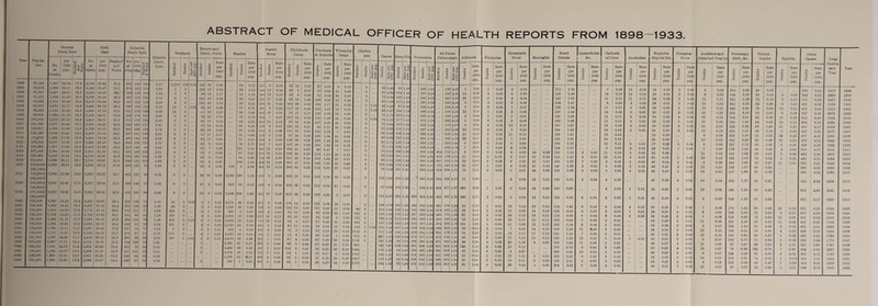 General Birth Infantile Death Rate Rate Death Rate Year Popula- per In , No. | Per England No i per tiou No. 1000 of 1000 and of 1000; of pop. Birth pop. Wales 1 btbx. Death; t 1898 89,246 1,967 22.04 17.5 2,904 32.62 29.3 56t 190 161 1899 93,515 2,058 22.17 18.2 3,130 33.47 29.1 57J 18. 162 1900 97,007 2,407 26.07 18.2 3,343 34.46 28.7 663 19f 154 1901 91,371 1,995 21.90 16.9 3,328 36.44 28.5 65 19* 151 1902 93,354 1,912 20.48 16.3 3,370 36.09 2S.5 Gif IS; 134 1903 95,013 2,072 21.77 15.5 3,489 36.72 28.4 651 186 132 1904 96,684 1,934 20.00 16.3 3,589 37.12 27.9 6 It 17C 145 1905 98,369 2,083 21.18 15.3 3,435 34.91 27.2 59S 174 127 1906 100,069 2,072 20.72 15.5 3,594 35.91 27.1 611 17C 133 1907 101.783 2,077 20.46 15.1 3,483 34.22 26.3 543 155 117 1908 103.511 2.066 19.95 14.8 3.733 36.06 26.5 591 15S 122 1909 106,255 2,043 19.41 14.6 3,363 31.90 25.6 537 161 109 1910 i07,P14 1,822 17.02 13.6 3,440 32.14 25.1 496 144 106i 1911 105,124 2,101 19.98 14.6 3,255 30.96 24.4 549 165 130 1 106,564 1,897 17.80 13.4 3,402 31.88 24.0 431 126 94 1913 107,993 1,954 18.09 13.8 3,361 31.12 24.1 431 128 108 1914 126,462 2,443 19.32 14.0 4,102 32.61 23.8 628 153 104 1915 116,901 2,585 22.11 16.7 3,609 30.87 21 .S 548 151 109 1916 115.548D 2,089 18.07 14.3 3,535 28.12 21.9 430 121 91 125,718 B 1917 119,251D 2,308 19.35 14.2 2,956 23.02 18.1 465 151 96 132,931 H 1918 115,9521) 2,641 22.81 17.3 3,327 25.64 17.6 485 145 97 129.696 B 1919 127.142D 2,339 18.39 11.0 3,531 26.66 18.5 493 139 89 132.444 B 1920 132,208 2,026 15.32 12.4 4,431 33.51 25.4 602 135 79 1921 133,400 1.893 14.41 12.1 4.218 31.62 22.4 501 118 82 1922 134,800 1,960 14.50 12.S 3,774 27.99 20.6 421 111 77 1923 135,100 1,765 13.03 11.6 3.728 27.53 19.7 321 86 69 1924 136,300 2,283 16.75 12.2 3,589 26.33 18.8 484 135 75 1925 136,200 1,984 15.56 12.2 3,326 25.70 18.3 312 97 75 1926 133,600 1,759 13.16 11.6 3,387 25.35 17.S 337 99 70 1927 133,600 1,776 14.20 12.3 3,140 24.12 16.7 274 87 69 1928 131,700 1,757 14.26 11.7 3,219 26.12 16.7 286 88 65 1929 133,100 2,257 17.11 13.4 3,115 25.01 16.3 312 100 70 1930 133,100 1,760 14.13 11.4 3,304 26.53 16.3 261 79 60 1931 138,900 1,954 14.07 I 12.3 2,968 21.36 15.8 297 100 66 1932 140,000 1,800 L2.9G 12.0 2,841 20.46 15.3 240 84 65 1933 139,400 1,863 13.35 12.3 2,659 19.07 14.4 242 91 64 Death Rate 3.17 2.31 1.64 3.74 2.90 3.16 3.08 3.30 3.49 2.87 3.72 2.66 2.28 3.38 2.69 2.21 3.28 3.88 1.96 3.05 2.88 1.60 1.45 0.85 1.18 1.35 0.95 0.93 0.76 0.98 1.06 0.69 0.31 0.38 0.18 ABSTRACT OF MEDICAL OFFICER OF HEALTH REPORTS FROM 1898—1933. Smallpo X Enteric and Contd. Fever Mea«le 1 Scarlet Fever 1 Diphtheria Group Notified Deaths 'Sc c-S Notified : 1 1 3 J Rate I Per 1000 pop. Notified [ Deaths 1 Rate per 1C00 pop. o sc o z Deaths 1 ( Rate per 1000 pop. T3 : SC o £ Deaths 1 j Rate per j 1000 pop. 1,397 19* 2.2 23J 33 0.36 63 0.71 23 8 0.09 54 14 0.16 1 0 13b 23 0.24 68 0.72 34f 13 0.14 3C 9 0.10 0 0 98 18 0.17 24 0.24 28* 1& 0.13 25 3 0.03 0 1 0 159 33 0.34 43 0.47 37( 27 0.29 68 19 0.28 4 0 126 22 0.24 10 0.11 50( 41 0.44 164 58 0.62 13 1 0.01 83 22 0.25 67 0.71 261 3 0.03 117 32 0.34 14 0 67 18 0.18 39 0.40 611 10 0.10 79 11 0.11 0 0 78 23 0.19 71 0.72 34 0.07 107 34 0.34 0 0 91 16 0.14 23 0.23 514 12 0.12 97 31 0.31 0 0 73 14 0.14 96 0.94 108 8 0.07 126 32 0.31 0 0 85 18 0.20 99 0.95 15. 5 0.06 179 30 0.29 0 0 71 17 0.17 61 0.58 105 2 0.02 97 22 0.22 0 0 52 10 0.09 11 0.10 185 3 0.03 143 35 0.33 0 0 34 8 0.09 76 0.71 358 7 0.07 167 26 0.25 0 0 21 7 0.08 181 1.69 541 21 0.19 104 21 0.20 0 0 10 3 0.03 51 0.47 S19 21 0.19 148 22 0.20 0 0 28 5 0.04 64 0.51 762 36 0.28 317 65 0.4 4 0 0 16 4 0.03 198 1.69 334 11 0.09 261 47 0.40 0 0 30 8 0.06 1GG 9 0.08 416 16 0.14 306 52 0.45 0 0 24 10 0.08 1,650 159 1.33 169 3 0.03 219 28 0.24 0 0 16 2 0.02 522 12 0.10 158 4 0.04 104 25 0.22 2 0 10 2 0.02 3,048 203 1.59 411 10 0.08 210 35 0.28 14 1 0.01 4 1 0.01 2,271 43 0.33 371 6 0.05 176 12 0.09 42 0 3 i 0.01 1,326 48 0.3G 135 0 0.00 134 10 0.07 253 0 4 1 0.01 253 9 0.07 305 4 0.03 82 12 0.09 106 0 4 0 0.00 3,693 78 0.58 1167 18 0.13 80 10 0.07 472 2 0.01 5 0 0.00 2,005 25 0.19 710 15 0.11 94 9 0.07 901 0 2 0 1 0.00 2,636 53 0.39 432 5 0.03 80 13 0.09 9 0 6 2 ! 0.01 965 4 0.03 386 0 0.00 75 5 0.03 110 0 4 1 0.01 2,658 39 0.29 168 2 0.01 73 8 0.06 190 1 0.01 6 2 | 0.01 2,8 J 5 33 0.25 237 1 0.01 97 4 0.03 ’* 3 *• 2,381 47 0.33 283 3 0.02 68 3 0.02 • 3 2,459 40 0.33 447 2 0.02 104 8 0.06 1 .. 3,294 32 0.23 314 2 0.01 54 3 0.02 .. • • 1,100 16 0.11 304 4 0.03 68| 6 0.04 _ 1 [ 133 1 0.01 801 3 0.03 92| 7 0.05 rrhoea nteriti. Whooping Cough l Chicken pox Cancer Broi Rate per 1000 pop. Deaths Rate per 1000 pop. Notified | Deaths J Rate per 1 1000 DOD. 1 Deaths Rate per 1 1000 pop. » B eft P 0.64 9 0.10 0 43 0.48 96 0.66 41 0.44 0 51 0.54 134 0.64 39 0.40 0 71 0.69 158 2.06 32 C.36 0 50 0.58 117 1.17 31 0.33 1 0.01 42 0.45 87 1.68 15 0.16 1 0.01 53 0.57 109 2.02 25 0.26 0 71 0.71 107 1.49 -13 0.44 2 0.02 74 0.69 117 2.20 40 0.39 0 71 0.69 110 0.91 49 0.48 0 81 0.83 119 2.18 7 0.07 0 66 0.65 108 1.04 69 0.G6 0 88 0.83 132 1.43 32 0.29 0 80 0.71 122 1.52 79 0.75 0 75 0.72 134 0.47 7 0.07 0 70 0.C7 138 1.10 23 0.21 0 98 0.87 141 1.54 60 0.47 0 88 0.72 182 1.23 49 0.42 0 100 0.85 173 0.99 27 0.22 0 79 0.68 151 1.04 39 0.33 0 103 0.86 162 0.98 57 0.49 0 97 0.83 162 0.85 9 0.07 0 111 0.87 182 0.96 24 0.18 0 105 0.79 159 0.90 13 0.09 46 0 114 0.81 165 0.39 36 0.26 621 0 126 1.09 178 0.32 0 0.00 701 0 163 1.13 119 0.42 76 0.65 955 0 137 1.05 210 0.29 19 0.14 744 1 0.01 131 0.95 167 0.43 54 0.40 152S; 0 167 1.25 142 0.36 4 0.03 81l| 0 147 1.10 126 0.-13 32 0.24 1115 0 141 1.03 93 0.50 21 0.16 941 j 143| 1.07 110 0.23 38 0.29 044 j 175 1.31 64 0.17 6 0.04 L129 168 1.21 80 0.15 28 0.20 L257 178 1.27 62 0.30 14 0.10 LI 721 184 1.32 70 Bronc'llifl Pneumonia 1.08 1.43 1.63 1.18 0.93 1.15 1.11 1.19 1.09 1.17 1.04 1.25 1.14 1.27 1.30 1.31 1.44 1.48 1.31 1.36 1.43 1.20 1.24 1.3: 5 a-a 2 2o « 31 225 2.6 3971 4.23 646 5.63 28113.08 304 315 265 370 3.76 315:3.15 437 4.29 355 3.43 399 3.72 354!3.31 418! 3.98 302! 2.83 305i 2.82 389j 3.08 488 4.17 365 3.16 390i 3.27 414 3.26 339| 2.56 295 2.21 383 2.84 253! 1.8 479 3.51 333 2.44 234 1.75 277'2.07 266 2.02 438; 3.29 200 1.50 280 2.02 184j1.31 212! 1.52 2.21 2.26 2.59 2.44 2.IS 2.31 2.25 2.25 1.69 2.08 1.89 1.92 1.42 1.75 1.61 1.62 1.76 1.96 1.76 1.07 1.31 1.34 1.21 1.35 1.40 1.75 1.62 1.31 1.45 1.51 1.68 1.63 1.64 1.49 1.53 Influ msa Erys pelas Rhe F Deaths Rate per 1000 pop. Deaths Rate per 1000 pop. Deaths 1 0.01 3 0.03 4 19 0.20 3 0.03 6 28 0.23 6 0.06 4 9 0.10 3 0.03 8 8 0.09 5 0.05 7 15 0.16 1 0.01 5 4 0.04 1 0.01 1 5 0.05 3 0.03 8 6 0.06 4 0.04 10 24 0.24 4 0.04 9 14 0.14 3 0.03 11 18 0.17 3 0.03 7 6 0.0G 2 0.02 6 7 0.07 3 0.03 5 8 0.08 3 0.03 3 11 0.10 3 0.03 8 13 0.10 6 0.05 8 20 0.17 1 0.01 4 13 0.11 3 0.03 1 11 0.09 5 363 3.04 1 0.01 3 149 1.17 3 0.02 3 16 0.12 1 0.01 18 25 0.19 2 0.02 11 81 0.60 2 0.02 24 18 0.J3 9 0.06 15 141 1.03 6 0.04 11 39 0.29 5 0.04 7 34 0.25 2 0.02 15 66 0.49 8 0.0G 17 48 0.36 4 0.03 20 149 1.12 4 0.03 16 29 0.22 8 0.06 9 53 0.38 3 0.02 18 36 0.26 5 0.03 15 89 1.64 4 1 0.03 20 Rate per 1000 pop, 0.04 0.06 0.04 0.08 0.07 0.06 0.01 0.08 0.10 0.09 0.11 0.06 0.06 0.06 0.03 0.07 0.06 0.03 0.01 0.04 0.03 0.02 0.14 0.08 0.18 0.11 0.08 0.06 0.11 0.13 0.16 0.12 0.07 0.13 0.11 0.14 Meningitis Rate per 1000 pop, 0.28 0.34 0.33 0.44 Heart Disease Appendicitis Ac. i Rate I Per 1000 pop, 112 136 147 134 126 137 131 143 157 156 136 143 109 134 132 133 152 146 125 1.25 ! 1.45 ! 1.52 : 1.47 I 1.34 ; 1.44 I 1.36 | 1.45 1.67 | 1.63 j 1.31 1.36 1.02 | 1.27 j 1.24 j 1.23 | 1.20 j 1.25 1 1.08 109 ! 0.91 114 123 114 120 142 164 151 186 218 365 268 355 338 304 0.96 0.56 0.90 0.80 0.89 1.04 1.20 1.10 1.39 1.66 2.73 2.01 2.55 2.42 2.01 per 1000 0.06 0.06 0.06 0.02 Cirrhosis of Liver j Rate | Per 1000 j POP 0.08 0.16 0.11 0.08 0.12 0.16 0.11 0.11 18 j 0.18 18 ! 0.18 10 0.10 0.10 0.11 0.06 0.10 0.14 0.08 0.05 0.05 0.03 0.03 ! 0.03 j 0.04 | 0.02 ! 0.04 ! 0.01 ! 0.01 j 0.06 0.02 I 0.05 0.02 | 0.06 I 0.02 0.04 | 0.03 0.03 A leoholism | Nephritis Brig bts Die. Puerperal Fever Accidents and Disea’sof Treg’ny Premature Birth, dec. Violent Deaths Syphilis Other Causes Total Year 00 3 <3 P } Rate 1 per j 1000 j Pop. m 73 2 p | Rate | per 1000 pop. CD J3 2 p j Rate j Per j 1000 pop. CD 3 eft Cl p Rate Per 1000 1 Pop. B a Cl P Rate per 1000 i POP- B t p Rate 1 Per 1000 pop. B | Rate per 1000 Pop. m z p Rate per 1000 pop. each Year 11 0.12 14 0.1G 2 0.02 4 0.04 219 2.45 56 0.63 590 6.61 1967 1898 13 0.14 29 0.31 2 0.02 8 0.09 195 ; 2.08 59 0.63 6 0.06 554 5.92 2058 1899 11 0.11 24 I 0.25 3 0.03 11 0.11 231 2.38 72 0.74 7 0.07 671 6.92 2407 1900 5 0.05 28 0.31 2 0-02 12 0.13 219 82 0.89 9 0.10 461 5.05 1995 1901 G 0.06 24 0.26 1 0.01 10 0.11 242 2.59 78 0.84 10 0.11 476 5.09 1912 1902 6 j 0.06 20 0.21 5 0.05 22 0.23 222 2.34 63 0.66 8 0.08 537 5.65 2072 1903 5 ! 0.05 29 0.30 4 0.04 13 0.14 194 2.01 53 0.55 17 0.18 512 5.29 1934 1904 2 0.02 15 0.15 1 0.01 1G 0.10 189 1.90 64 0.65 12 0.12 504 5.12 2083 1905 2 0.02 29 0.29 3 0.03 16 0.16 235 2.35 59 0.59 21 0.21 497 4.97 2072 1906 3 0.03 29 0.29 2 0.02 13 0.13 200 1.97 65 0.64 6 0.06 407 3.99 2077 1907 19 0.18 ■■ 8 0.08 202 1.96 Cl 0.59 15 0.15 477 4.61 *2066 1908 36 0.34 10 0.10 232 2.20 50 0.48 10 0.10 422 4.01 2043 1909 3 0.03 27 0.25 4 0.04 9 0.08 187 1.75 60 0.56 6 0.06 438 4.09 1822 1910 2 0.02 24 0.23 1 0.01 6 O.OC 178 1.69 49 0.46 4 0.04 516 4.91 2101 1911 3 0.03 30 0.28 11 0.10 196 1.84 65 0.61 9 0.08 422 3.96 1897 1912 2 0.02 56 0.02 3 0.03 15 0.14 182 1.69 70 0.65 6 1 0.06 449 4.16 1954 1913 3 0.02 43 0.34 2 0.02 9 0.08 240 1.89 72 0.57 11 0.09 532 4.21 2443 1914 0.02 48 0.41 2 0.02 12 0.10 195 1.67 66 0.56 586 5.01 2585 1915 4 0.03 45 0.39 0.02 12 0.10 177 1.52 87 0.75 543 4.69 2089 1916 41 0.34 2 0.02 16 0.14 163 1.37 61 0.51 622 5.22 2308 1917 ■ 0.01 24 0.21 1 0.01 10 0.08 158 1.36 67 0.58 563 4.86 2641 1918 1 0.01 26 0.20 4 0.03 4 0.03 165 1.29 67 0.63 530 4.17 2339 1919 4 0.03 29 0.22 7 0.05 7 0.05 179 1.35 59 0.45 13 0.10 557 4.21 2026 1920 1 0.01 34 0.26 4 0.03 8 0.06 128 0.96 72 0.54 9 0.07 516 4.62 1893 1921 4 0.03 33 0.25 6 0.04 7 0.05 118 0.88 72 0.54 12 0.09 491 3.64 1960 1922 34 0.25 1 0.01 11 0.08 136 1.00 66 0.49 11 0.08 441 3.26 1765 1923 32 0.24 3 0.02 9 0.07 150 1.10 61 0.45 4 0.03 451 3.31 2283 1924 35 0.26 3 0.02 13 0.10 124 0.91 76 0.56 4 0.03 498 3.66 1984 1925 42 0.31 6 0.04 13 0.10 120 0.89 52 0.39 6 0.05 452 3.39 1759 1926 1 0.01 36 0.27 3 0.02 9 0.07 103 0.77 71 0.53 6 0.05 389 2.84 1776 1927 49 0.37 4 0.03 12 0.09 87 0.67 68 0.52 5 0.04 381 2.89 1757 1928 39 0.29 4 0.03 10 0.07 78 0.58 102 0.76 7 0 05 394 2.99 2257 1929 •• 48 0.36 6 0.05 9 0.07 124 0.93 81 0.61 3 0.02 361 *2.71 1760 1930 52 0.38 6 0.04 14 0.10 119 0.86 74 0.53 1 0.005 404 2.91 1954 1931 62 0.37 4 0.03 8 0.05 113 0.06 60 0.43 7 0.05 414 2.96 1800 1932 29 0.21 7 1 0.05 1863 1933