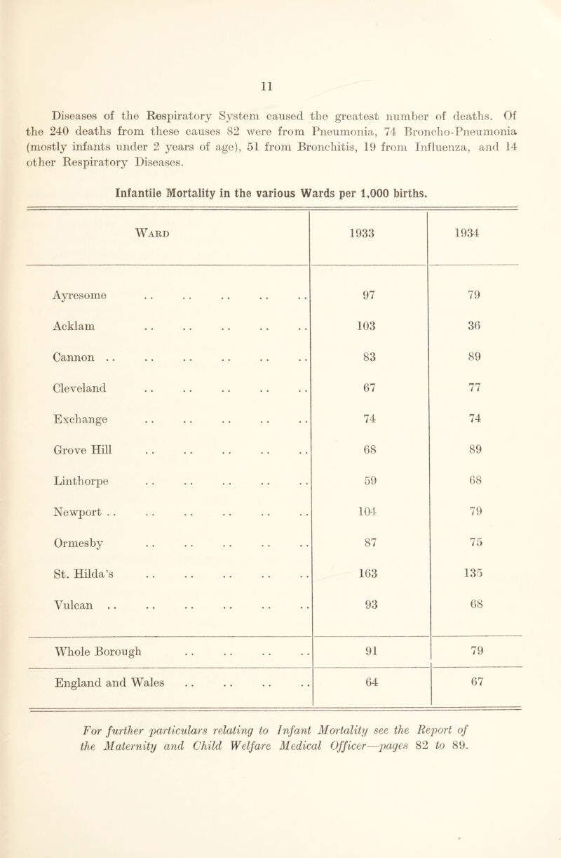 Diseases of the Respiratory System caused the greatest number of deaths. Of the 240 deaths from these causes 82 ivere from Pneumonia, 74 Broncho-Pneumonia (mostly infants under 2 years of age), 51 from Bronchitis, 19 from Influenza, and 14 other Respiratory Diseases. Infantile Mortality in the various Wards per 1,000 births. Ward 1933 1934 Ayresome 97 79 Acklam 103 36 Cannon .. 83 89 Cleveland 67 77 Exchange 74 74 Grove Hill 68 89 Linthorpe 59 68 Newport . . 104 79 Ormesby 87 75 St. Hilda’s 163 135 Vulcan 93 68 Whole Borough 91 79 England and Wales 64 67 For further 'particulars relating to Infant Mortality see the Report of the Maternity and Child Welfare Medical Officer—pages 82 to 89.