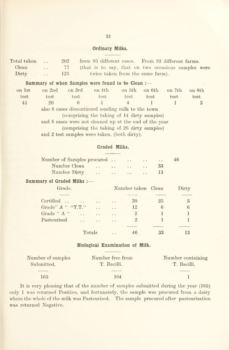 Ordinary Milks. Total taken . . 202 from 95 different cases. From 93 different farms. Clean .. 77 (that is to say, that on two occasions samples were Dirty . . 125 twice taken from the same farm). Summary of when Samples were found to be Clean :— on 1st on 2nd on 3rd on 4th on 5th on 6th on 7th test test test test test test test 41 20 6 1 4 1 1 also 8 cases discontinued sending milk to the town (comprising the taking of 14 dirty samples) and 8 cases were not cleaned up at the end of the year (comprising the taking of 26 dirty samples) and 2 test samples were taken, (both dirty). Graded Milks. Number of Samples procured .. .. .. .. 46 Number Clean . . .. .. .. 33 Number Dirty .. .. .. .. 13 Summary of Graded Milks :— Grade. Number taken Clean Dirty on 8th test 3 Certified .. Grade“ A ” “T.T.” Grade “ A ” Pasteurised Totals 30 25 5 12 6 6 2 1 1 2 1 1 46 33 13 Biological Examination of Milk. Number of samples Number free from Number containing Submitted. T. Bacilli. T. Bacilli. 165 164 1 It is very pleasing that of the number of samples submitted during the year (165) only 1 was returned Positive, and fortunately, the sample was procured from a dairy where the whole of the milk was Pasteurised. The sample procured after pasteurisation was returned Negative.