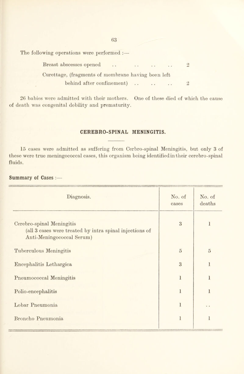 The following operations were performed :— Breast abscesses opened .. . . .. . . 2 Curettage, (fragments of membrane having been left behind after confinement) . . .. . . 2 26 babies were admitted with their mothers. One of these died of which the cause of death was congenital debility and prematurity. CEREBRO-SPINAL MENINGITIS. 15 cases were admitted as suffering from Cerbro-spinal Meningitis, but only 3 of these were true meningococcal cases, this organism being identified in their cerebro-spinal fluids. Summary of Cases :— Diagnosis. No. of cases No. of deaths Cerebro-spinal Meningitis (all 3 cases were treated by intra spinal injections of Anti-Meningococcal Serum) 3 1 Tuberculous Meningitis 5 5 Encephalitis Lethargica 3 1 Pneumococcal Meningitis 1 1 Polio-encephalitis 1 1 Lobar Pneumonia 1 • • Broncho Pneumonia 1 1