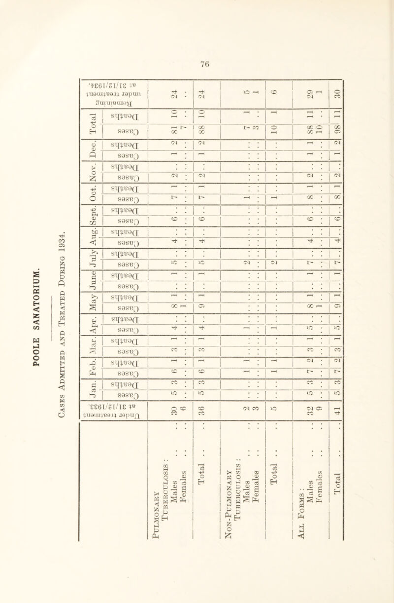 Cases Admitted and Treated During 1934. •*£6l/Sl/ie J* '4UOui)'B9j; jopun Suixri'BaiG'jj +=> ■ 1 r-l r> GO L - CO GO O s sw8a Ol • Ol H • Ol ft S9SRQ r-( ; > STppB9(J : : • • • O  £ S9SRQ Ol • Ol Ol • Ol Sl{pT39(J ^ : ; ^ * 1 1-1 ; P—H S9ST3Q • • • j • S9SRQ hb s^R9(j j ; ; • • • • 3 S9SRQ si|^r9q; • • 1 • * • * P S9SRQ VO IO Ol • Ol L- • t— d stpyeaQ; d h> S9SR0 • • • • May STpp39(J S9SRQ • • * * • * * • <1 S9SRQ H ^ r-H • • r-H VO • VO Ph c3 k—H 81^9(1 r-H • r-H • • r-H • r-H S9SBQ CO • CO • • co • co ft Sl[^R9(J r-H • r—H r-H r—( Ol • Ol ft S9SRQ GO • GO ^H • r-H r- • i> d Slpp39(J co • CO • • co • CO Cu ft S9SB£) IO VO • • • VO • vo *8S6T/2I/I8 4« 11I9UI4139.I1 JQpUjy O GO CO GO CO Ol CO VO Ol Cl CO r-H Pulmonary All Forms :