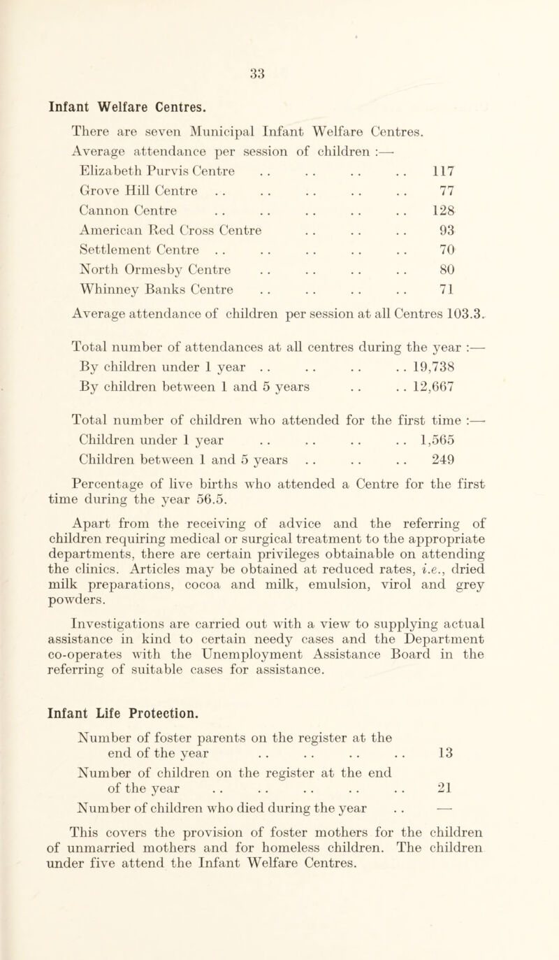 Infant Welfare Centres. There are seven Municipal Infant Welfare Centres. Average attendance per session of children :—• Elizabeth Purvis Centre . . . . . . . . 117 Grove Hill Centre . . . . . . . . . . 77 Cannon Centre . . . . . . . . . . 128 American Red Cross Centre . . . . . . 93 Settlement Centre . . . . . . . . . . 70 North Ormesby Centre . . . . . . . . 80 Whinney Banks Centre . . . . . . . . 71 Average attendance of children per session at all Centres 103.3. Total number of attendances at all centres during the year :— By children under 1 year . . . . . . .. 19,738 By children between 1 and 5 years . . . . 12,667 Total number of children who attended for the first time :—- Children under 1 year . . . . . . . . 1,565 Children between 1 and 5 years . . . . . . 249 Percentage of live births who attended a Centre for the first- time during the year 56.5. Apart from the receiving of advice and the referring of children requiring medical or surgical treatment to the appropriate departments, there are certain privileges obtainable on attending the clinics. Articles may be obtained at reduced rates, i.e., dried milk preparations, cocoa and milk, emulsion, virol and grey powders. Investigations are carried out with a view to supplying actual assistance in kind to certain needy cases and the Department co-operates with the Unemployment Assistance Board in the referring of suitable cases for assistance. Infant Life Protection. Number of foster parents on the register at the end of the year . . . . . . . . 13 Number of children on the register at the end of the year . . . . . . . . . . 21 Number of children who died during the year . . — This covers the provision of foster mothers for the children of unmarried mothers and for homeless children. The children under five attend the Infant Welfare Centres.