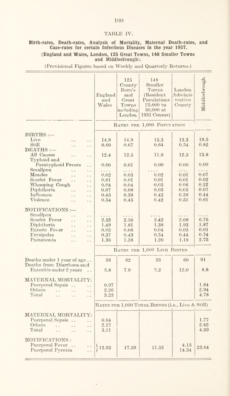 TABLE IV. Birth-rates, Death-rates, Analysis of Mortality, Maternal Death-rates, and Case-rates for certain Infectious Diseases in the year 1937. (England and Wales, London, 125 Great Towns, 148 Smaller Towns and Middlesbrough). (Provisional Figures based on Weekly and Quarterly Returns.) 125 148 b£> County Boro’s Smaller P o Towns London Sh o England and (Resident Adminis- m 0 and Great Ponulations trative Wales Towns 25,000 to County P • f-i including 50,000 at % London 1931 Census) Rates pee 1,000 Popup ATION BIRTHS Live 14.9 14.9 15.3 13.3 19.5 Still DEATHS 0.60 0.67 0.64 0.54 0.82 All Causes Typhoid and 12.4 12.5 11.9 12.3 13.8 Paratyphoid Fevers 0.00 0.01 0.00 0.00 0.00 Smallpox • • • • • • • • • . • • • • • • • • • » Measles 0.02 0.03 0.02 0.01 0.07 Scarlet Fever 0.01 0.01 0.01 0.01 0.02 Whooping Cough 0.04 0.04 0.03 0 06 0.22 Diphtheria 0.07 0.08 0.05 0.05 0.07 Influenza 0.45 0.39 0.42 0.38 0.44 Violence 0.54 0.45 0.42 0.51 0.61 NOTIFICATION'S Smallpox • • • • • • • • • • • • • • • . • • • • Scarlet Fever 2.33 2.56 2.42 2.09 6.76 Diphtheria 1.49 1.81 1.38 1.93 1.87 Enteric Fever 0.05 0.06 0.04 0.05 0.01 Erysipelas 0.37 0.43 0.34 0.44 0.74 Pneumonia 1.36 1.58 1.20 1.18 2.75 R jATES pee 1,000 Live 3irths Deaths under 1 year of age . . Deaths from Diarrhoea and 58 62 55 60 91 Enteritis under 2 years 5.8 7.9 3.2 12.0 8.8 MATERNAL MORTALITY: Puerperal Sepsis . . 0.97 1.84 Others 2.26 2.94 Total 3.23 4.78 Rates pe r 1,000 Tc ITAL Births (i .e.. Live & Still) MATERNAL MORTALITY: Puerperal Sepsis . . 0.94 1.77 Others 2.17 2.82 Total 3.11 4.59 NOTIFICATIONS : Puerperal Fever . . Puerperal Pyrexia 113.93 17.59 11.52 4.15 14.34 23.64