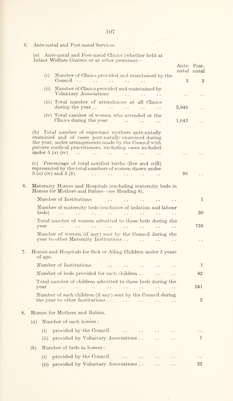 5. Ante-natal and Post-natal Services. (a) Ante-natal and Post-natal Clinics (whether held at Infant Welfare Centres or at other premises)— Ante- Post¬ natal natal (i) Number of Clinics provided and maintained by the Council . . . . . . . . . . . . 3 3 (ii) Number of Clinics provided and maintained by Voluntary Associations (iii) Total number of attendances at all Clinics during the year . . . . . . . . . . 3,946 (iv) Total number of women who attended at the Clinics during the year . . . . . . 1,042 (b) Total number of expectant mothers ante-natally examined and of cases post-natally examined during the year, under arrangements made by the Council with private medical practitioners, excluding cases included under 5 (a) (iv) (c) Percentage of total notified births (live and still) represented by the total numbers of women shown under 5 (a) (iv) and 5 (b) . . . . . . . . . . 36 6. Maternity Homes and Hospitals (excluding maternity beds in Homes for Mothers and Babies—see Heading 8). Number of Institutions . . . . . . . . . . 1 Number of maternity beds (exclusive of isolation and labour beds) . . . . . . . . . . . . . . . . 50 Total number of women admitted to these beds during the year .. .. .. .. «. .. 758 Number of women (if any) sent by the Council during the year to other Maternity Institutions 7. Homes and Hospitals for Sick or Ailing Children under 5 years of age. Number of Institutions . . . . . . . . . . 1 Number of beds provided for such children . . . . . . 82 Total number of children admitted to these beds during the year . . . . . . . . . . .. .. .. 241 Number of such children (if any) sent by the Council during the year to other Institutions . . . . . . . . . . 2 8. Homes for Mothers and Babies. (a) Number of such homes : (i) provided by the Council (ii) provided by Voluntary Associations . . . . . . 1 (b) Number of beds in homes : (i) provided by the Council (ii) provided by Voluntary Associations . . . . . . 22