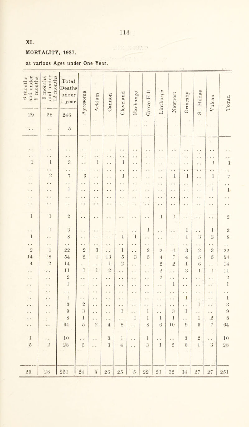 XI. MORTALITY, 1937. at various Ages under One Year. 2 © 2 £ T? £ d d d h-i *-l d 0 3 0 a 9 months and under | 12 months Total Death? under 1 year © S o CO © u g 3 o 3 o 3 3 a Cleveland © to 3 3 i-M o s © > © 0- u o 33 3 | t- o Cu Cf © JO 03 © s § 2 • •-H H-< 3 3 o 3 3 < H O 29 28 246 >> < < O X W t-i O o m > r-' 5 1 1 3 • ♦ 1 1 • • • • • • • • • • 1 3 • • • • • • • • • • • . • . • • . . • • 2 7 3 • • 1 1 l • • 1 7 . . 1 • • • • • • • • • • • • 1 1 1 1 2 • • 1 1 2 # * 1 3 .. .. 1 i 1 3 1 • • 8 1 1 i 3 2 8 2 1 22 2 3 1 2 2 4 3 2 3 • • 22 14 18 54 2 1 13 5 3 5 4 r* / 4 5 5 54 4 2 14 • . • • 1 2 2 2 1 6 • • 14 11 1 1 2 9 JU . . 3 1 1 11 2 • • 2 2 1 1 V 1 1 1 • • 1 3 2 • • . • 1 • • 3 9 3 1 1 3 1 • • . • 9 8 1 • • 1 1 1 1 • • 1 2 8 64 5 2 4 8 • • 8 6 10 9 5 7 64 1 .. 10 3 1 1 3 2 .. 10 5 9 J-i 28 5 • • 3 4 3 1 2 6 1 3 28 29 28 251 24 8 26 25 5 22 21 32 34 27 27 251