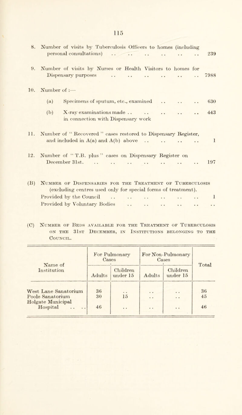 8. Number of visits by Tuberculosis Officers to homes (including personal consultations) . . . . . . . . . . .. 239 9. Number of visits by Nurses or Health Visitors to homes for Dispensary purposes . . . . . . . . . . . . 7988 10. Number of :— (a) Specimens of sputum, etc., examined . . . . . . 030 (b) X-ray examinations made .. .. .. .. .. 443 in connection with Dispensary work 11. Number of “ Recovered ” cases restored to Dispensary Register, and included in A(a) and A(b) above . . . . .. . . 1 12. Number of “ T.B. plus ” cases on Dispensary Register on December 31st. .. .. .. .. .. .. .. 197 (B) Number of Dispensaries for the Treatment of Tuberculosis (excluding centres used only for special forms of treatment). Provided by the Council . . . . . . . . . . . . 1 Provided by Voluntary Bodies (C) Number of Beds available for the Treatment of Tuberculosis on the 31st December, in Institutions belonging to the Council. Name of Institution For Pulmonary Cases 1 For Non- Ca Pulmonary ses Total Adults Children under 15 Adults Children under 15 West Lane Sanatorium 36 • • 36 Poole Sanatorium 30 15 • • 45 Holgate Municipal Hospital 46 « • • • • • 46