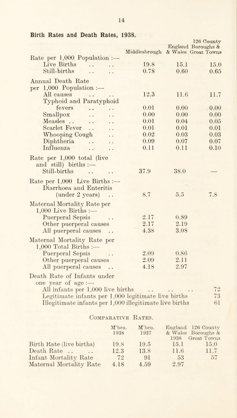 Birth Rates and Death Rates, 1938. Middlesbrough & Wales Rate per 1,000 Population :—■ Live Births 19.8 15.1 Still-births 0.78 0.60 Annual Death Rate per 1,000 Population :— All causes 12.3 11.6 Typhoid and Paratyphoid fevers 0.01 0.00 Smallpox 0.00 0.00 Measles . . 0.01 0.04 Scarlet Fever 0.01 0.01 Whooping Cough 0.02 0.03 Diphtheria 0.09 0.07 Influenza 0.11 0.11 Rate per 1,000 total (live and still) births :—■ Still-births 37.9 38.0 Rate per 1,000 Live Births :— Diarrhoea and Enteritis (under 2 years) 8.7 5.5 Maternal Mortality Rate per 1,000 Live Births :— Puerperal Sepsis 2.17 0.89 Other puerperal causes 2.17 2.19 All puerperal causes 4.38 3.08 Maternal Mortality Rate per 1,000 Total Births :— Puerperal Sepsis 2.09 0.86 Other puerperal causes 2.09 2.11 All puerperal causes 4.18 2.97 126 Oounty 15.0 0.65 11.7 0.00 0.00 0.05 0.01 0.03 0.07 0.10 Death Rate of Infants under one year of age :—■ All infants per 1,000 live births Legitimate infants per 1,000 legitimate live births IlJegitimate infants per 1,000 illegitimate live births 7.8 9 / 73 61 Comparative M’bro. 1938 Birth Rate (live births) 19.8 Death Rate . . 12.3 Infant Mortality Rate 72 Maternal Mortality Rate 4.18 Rates. M’bro. England 126 County 1937 & Wales Boroughs & 1938 Great Towns 19.5 15.1 15.0 13.8 11.6 11.7 91 53 57 4.59 2.97