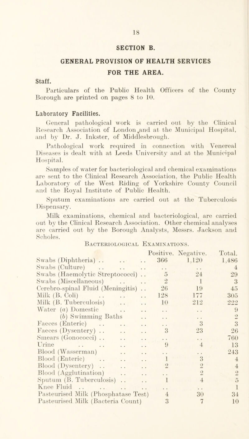 SECTION B. GENERAL PROVISION OF HEALTH SERVICES FOR THE AREA. Staff. Particulars of the Public Health Officers of the County Borough are printed on pages 8 to 10. Laboratory Facilities. General pathological work is carried out by the Clinical Research Association of London ^and at the Municipal Hospital, and by Dr. J. Inkster, of Middlesbrough. Pathological work required in connection with Venereal Diseases is dealt with at Leeds University and at the Municipal Hospital. Samples of water for bacteriological and chemical examinations are sent to the Clinical Research Association, the Public Health Laboratory of the West Riding of Yorkshire County Council and the Royal Institute of Public Health. Sputum examinations are carried out at the Tuberculosis Dispensary. Milk examinations, chemical and bacteriological, are carried out by the Clinical Research Association. Other chemical analyses are carried out by the Borough Analysts, Messrs. Jackson and Scholes. Bacteriological Examinations. Positive. Negative. Total. Swabs (Diphtheria) . . 366 1,120 1,486 Swabs (Culture) • • • • 4 Swabs (Haemolytic Streptococci) . . 5 24 29 Swabs (Miscellaneous) 2 I 3 Cerebro-spinal Fluid (Meningitis) . . 26 19 45 Milk (B. Coli) 128 177 305 Milk (B. Tuberculosis) 10 212 222 Water {a) Domestic 9 (b) Swimming Baths 2 Faeces (Enteric) • • 3 3 Faeces (Dysentery) . . 3 23 26 Smears (Gonococci) . . , , 760 Urine 9 4 13 Blood (Wasserman) * , 243 Blood (Enteric) I 3 4 Blood (Dysentery) . . 9 2 4 Blood (Agglutination) • • 9 2 Sputum (B. Tuberculosis) . . 1 4 5 Knee Fluid . . 1 Pasteurised Milk (Phosphatase Test) 4 30 34 Pasteurised Milk (Bacteria Count) 3 7 10