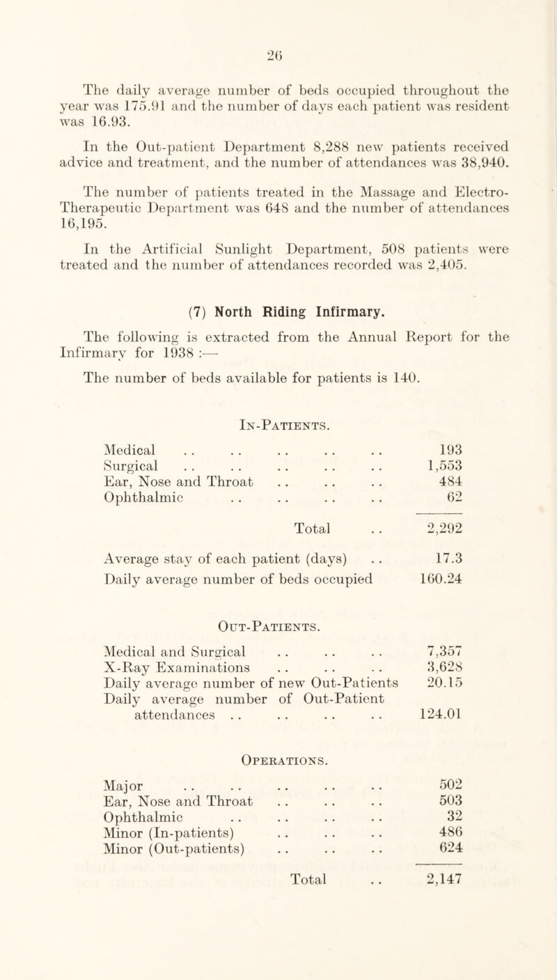 2(3 The daily average number of beds occupied throughout the year was 175.91 and the number of days each patient was resident was 16.93. In the Out-patient Department 8,288 new patients received advice and treatment, and the number of attendances was 38,940. The number of patients treated in the Massage and Electro- Therapeutic Department was 648 and the number of attendances 16,195. In the Artificial Sunlight Department, 508 patients were treated and the number of attendances recorded was 2,405. (7) North Riding Infirmary. The following is extracted from the Annual Report for the Infirmary for 1938 ;— The number of beds available for patients is 140. In-Patients. Medical . . . . . . . . . . 193 Surgical . . . . . . . . . . 1,553 Ear, Nose and Throat . . . . . . 484 Ophthalmic . . . . . . . . 62 Total .. 2,292 Average stay of each patient (days) . . 17.3 Daily average number of beds occupied 160.24 Out-Patients. Medical and Surgical . . . . . . 7,357 X-Ray Examinations . . . . . . 3,628 Daily average number of new Out-Patients 20.15 Daily average number of Out-Patient attendances . . . . . . . . 124.01 Operations. Major .. . . .. . . .. 502 Ear, Nose and Throat . . . . . . 503 Ophthalmic . . . . . . . . 32 Minor (In-patients) . . . . . . 486 Minor (Out-patients) . . . . . . 624 Total . . 2,147