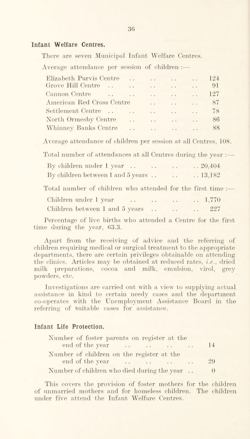 Infant Welfare Centres. There are seven Municipal Infant Welfare Centres. Average attendance per session of children :—- Elizabeth Purvis Centre . . . . . . . . 124 (irove Hill Centre . . . . . . . . . . 91 Cannon Centre .. .. .. .. .. 127 American Red Cross Centre . . . . . . 87 Settlement Centre . . . . . . . . . . 78 North Ormesby Centre . . . . . . . . 86 Whinney Banks Centre . . . . . . . . 88 Average attendance of children per session at all Centres, 108. Total number of attendances at all Centres during the year ;—- By children under 1 year . . . . . . . . 20,404 By children between 1 and 5 years . . . . . . 13,182 Total number of children who attended for the first time :— Children under 1 year . . . . . . . . 1,770 Children between 1 and 5 years . . . . . . 227 Percentage of live births who attended a Centre for the first time during the year, 63.3. Apart from the receiving of advice and the referring of children requiring medical or surgical treatment to the appropriate departments, there are certain privileges obtainable on attending the clinics. x4rticles may be obtained at reduced rates, i.e., dried milk preparations, cocoa and milk, enndsion, virol, grey powders, etc. Investigations are carried out with a view to supplying actual assistance in kind to certain needy cases and the de]jartment co-operates with the Unemployment Assistance Board in the referring of suitable cases for assistance. Infant Life Protection. Number of foster parents on register at the end of the year . . . . . . . . 14 Number of children on the register at the end of the year . . . . . . . . 29 Number of ehildren who died during the year . . 0 This covers the provision of foster mothers for the children of unmarried mothers and for homeless children. The children under five attend the Infant Welfare Centres.