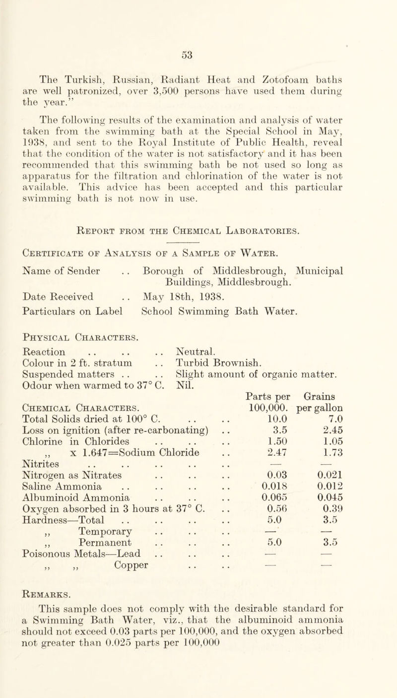 The Turkish, Russian, Radiant Heat and Zotofoain baths are well patronized, over 3,500 persons have used them during the year.” The following results of the examination and analysis of water taken from the swimming bath at the Special School in May, 1938, and sent to the Royal Institute of Public Health, reveal that the condition of the water is not satisfactory and it has been recommended that this swimming bath be not used so long as apparatus for the filtration and chlorination of the water is not available. This advice has been accepted and this particular swimming bath is not now in use. Report from the Chemical Laboratories. Certificate of Analysis of a Sample of Water. Name of Sender . , Borough of Middlesbrough, Municipal Buildings, Middlesbrough. Date Received . . May 18th, 1938. Particulars on Label School Swimming Bath Water. Physical Characters. Reaction .. .. . . Neutral. Colour in 2 ft. stratum . . Turbid Brownish. Suspended matters . . . . Slight amount of organic matter. Odour when warmed to 37° C. Nil. Parts per Grains Chemical Characters. 100,000. per gallon Total Solids dried at 100° C. 10.0 7.0 Loss on ignition (after re-carbonating) 3.5 2.45 Chlorine in Chlorides 1.50 1.05 ,, X 1.647=Sodium Chloride 2.47 1.73 Nitrites -—■ -—• Nitrogen as Nitrates 0.03 0.021 Saline Ammonia 0.018 0.012 Albuminoid Ammonia 0.065 0.045 Oxygen absorbed in 3 hours at 37° C. 0.56 0.39 Hardness—Total 5.0 3.5 ,, Temporary — — ,, Permanent 5.0 3.5 Poisonous Metals—Lead -—• — ,, „ Copper — — Remarks. This sample does not comply with the desirable standard for a Swimming Bath Water, viz., that the albuminoid ammonia should not exceed 0.03 parts per 100,000, and the oxygen absorbed not greater than 0.025 parts per 100,000