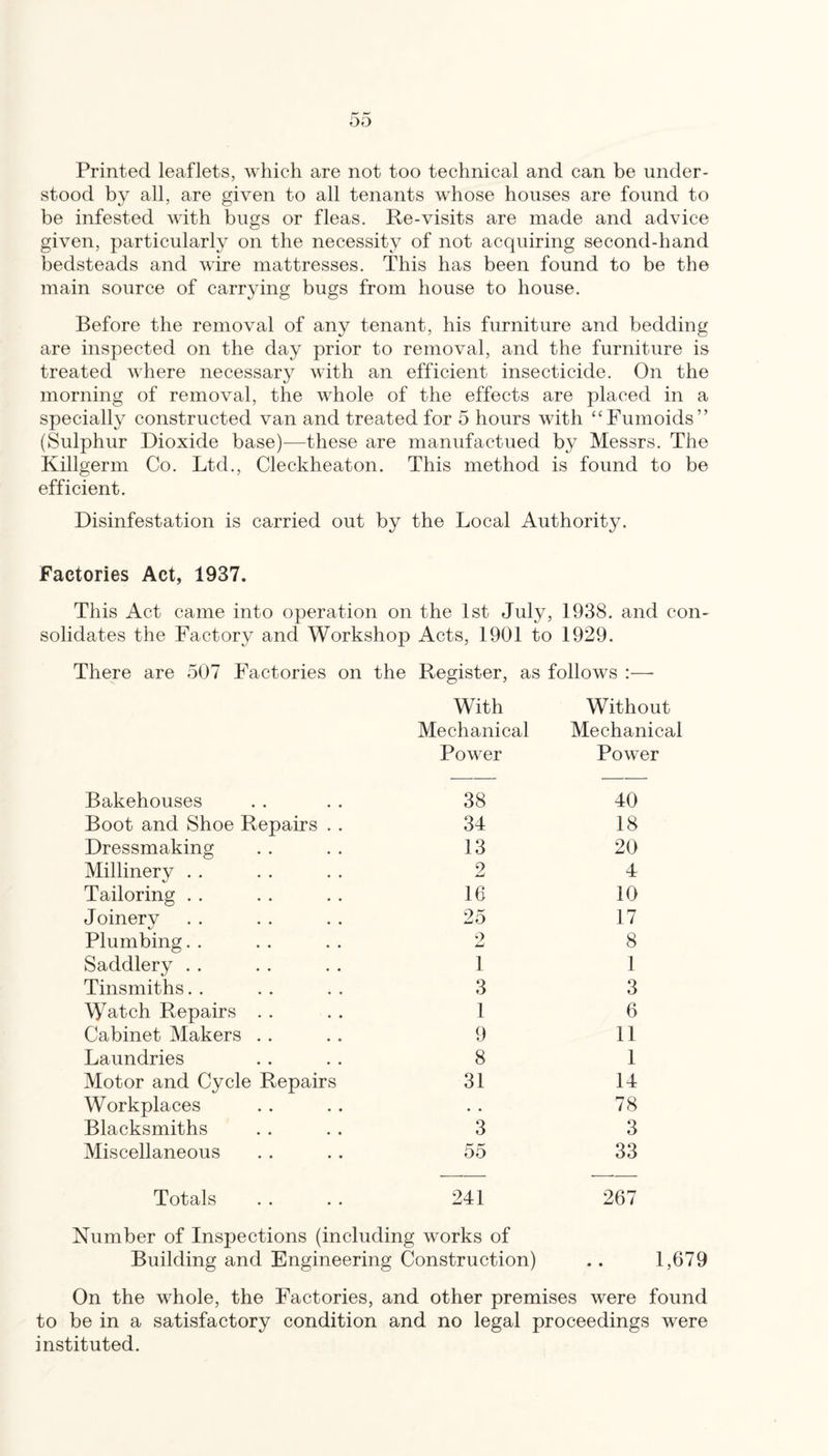 Printed leaflets, which are not too technical and can be under¬ stood by all, are given to all tenants whose houses are found to be infested with bugs or fleas. Re-visits are made and advice given, particularly on the necessity of not acquiring second-hand bedsteads and wire mattresses. This has been found to be the main source of carrying bugs from house to house. Before the removal of any tenant, his furniture and bedding are inspected on the day prior to removal, and the furniture is treated where necessary with an efficient insecticide. On the morning of removal, the whole of the effects are placed in a specially constructed van and treated for 5 hours with “Fumoids” (Sulphur Dioxide base)—these are manufactued by Messrs. The Killgerm Co. Ltd., Cleckheaton. This method is found to be efficient. Disinfestation is carried out by the Local Authority. Factories Act, 1937. This Act came into operation on the 1st July, 1938. and con¬ solidates the Factory and Workshop Acts, 1901 to 1929. There are 507 Factories on the Register, as follows :— With Without Mechanical Mechanical Power Power Bakehouses 38 40 Boot and Shoe Repairs . . 34 18 Dressmaking 13 20 Millinery . . 2 4 Tailoring . . 16 10 Joinery 25 17 Plumbing. . o 8 Saddlery . . 1 1 Tinsmiths. . 3 3 Watch Repairs . . 1 6 Cabinet Makers .. 9 11 Laundries 8 1 Motor and Cycle Repairs 31 14 Workplaces * 78 Blacksmiths 3 3 Miscellaneous 55 33 Totals 241 267 Number of Inspections (including works of Building and Engineering Construction) .. 1,679 On the whole, the Factories, and other premises were found to be in a satisfactory condition and no legal proceedings were instituted.