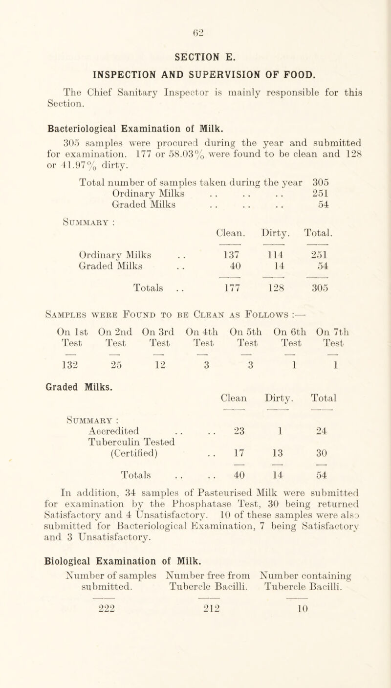 SECTION E. INSPECTION AND SUPERVISION OF FOOD. The Chief Sanitary Inspector is mainly responsible for this Section. Bacteriological Examination of Milk. 305 samples were procured during the year and submitted for examination. 177 or 58.03% Avere found to be clean and 128 or 41.97% dirty. Total number of samples taken during the year 305 Ordinary Milks • • • • • • 251 Graded Milks * • • • • • 54 Summary : Clean. Dirty. Total. Ordinary Milks 137 114 251 Graded Milks 40 14 54 Totals 177 128 305 Samples were Found to be Clean as Follows :— On 1st On 2nd On 3rd On 4th On 5th On 6th On 7th Test Test Test Test Test Test Test 132 25 12 3 3 1 1 Graded Milks. Clean Dirty. Total Summary: Accredited 23 1 24 Tuberculin Tested (Certified) 17 13 30 Totals 40 14 54 In addition, 34 samples of Pasteurised Milk were submitted for examination by the Phosphatase Test, 30 being returned Satisfactory and 4 Unsatisfactory. 10 of these samples were also submitted for Bacteriological Examination, 7 being Satisfactory and 3 Unsatisfactory. Biological Examination of Milk. Number of samples Number free from Number containing submitted. Tubercle Bacilli. Tubercle Bacilli. 222 ^ ^ 212 10