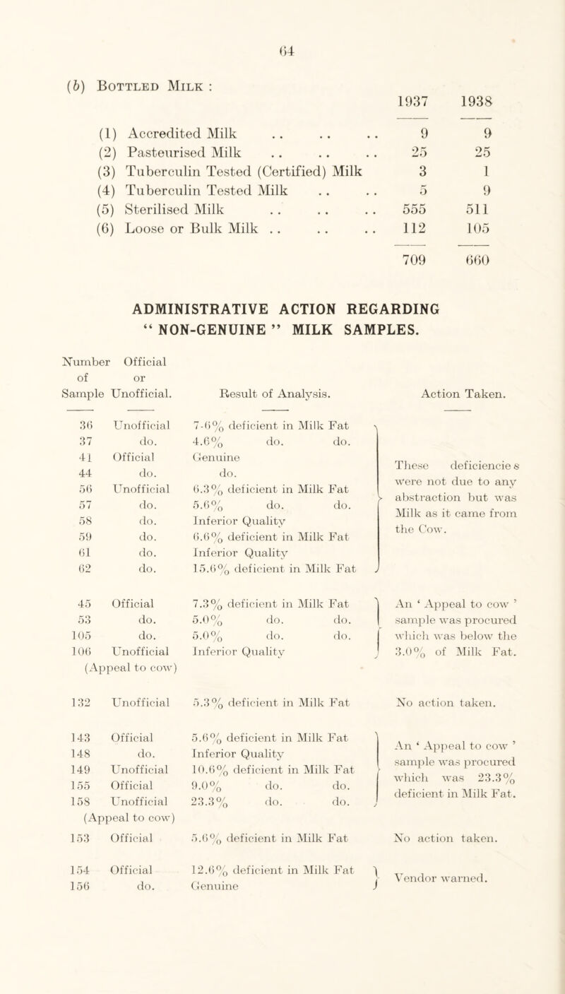 1937 1938 (1) Accredited Milk • • • • 9 9 m Pasteurised Milk • • « • 25 25 (3) Tuberculin Tested (Certified) Milk 3 1 (4) Tuberculin Tested Milk « • • • 5 9 (5) Sterilised Milk « • • • 555 511 (6) Loose or Bulk Milk . . • * • • 112 105 709 b()0 ADMINISTRATIVE ACTION REGARDING “ NON-GENUINE ” MILK SAMPLES. Number Official of or Sample Unofficial. Result of Analysis. Action Taken. 3() Unofficial 7-0% deficient in Milk Fat 37 do. 4.6% do. do. 4i Official Genuine 44 do. do. 5() Unofficial 0.3% deficient in Milk Fat 57 do. 5.0% do. do. > 58 do. Inferior Quality 59 do. 0.0% deficient in Milk Fat ()1 do. Inferior Quality ()2 do. 15.0% deficient in Milk Fat J 45 Official 7.3% deficient in Milk Fat 53 do. 5.0% do. do. 105 do. 5.0% do. do. 100 Unofficial Inferior Quality >■ (Appeal to cow) 132 Unofficial 5.3% deficient in Milk Fat 143 Official 5.0% deficient in Milk Fat 148 do. Inferior Quality 149 Unofficial 10.0% deficient in Milk Fat V 155 Official 9.0 do. do. 158 Unofficial 23.3% do. do. J (Appeal to cow) 153 Official 5.0% deficient in Milk Fat 154 Official 12.0°o deficient in Milk Fat \ 150 do. Genuine ) Tlieso deficiencies were not due to any abstraction but was Milk as it came from tlie Cow. An ‘ Ajjpeal to cow ’ sample was procured which was below the .‘h()% of Milk Fat. Xo action taken. An ‘ Appeal to cow ’ sample was procured which was 23.3% deficient in Milk Fat. Xo action taken. Vendor warned.