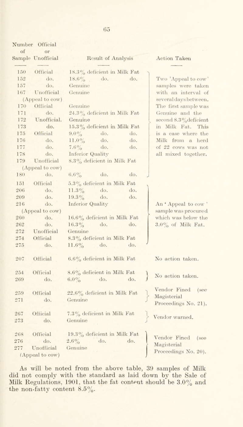Number Official of or Sample 0% official Result of Analysis Action Taken 150 Official 18.3% deficient in Milk Fat 152 do. 18.6 go do. do. Two ’Appeal to cow ’ 157 do. Genuine samples were taken 167 Unofficial Genuine witli an interval of (Ap]5eal to cow) several days between. 170 Official Genuine The first sample was 171 do. 24.3% deficient in Milk Fat Genuine and the 172 Unofficial. Genuine ^ second 8.3g^deficient 173 do. 15.3% deficient in Milk Fat in Milk Fat. This 175 Official 9.0% do. do. is a case where the 176 do. U.0% do. do. Milk from a herd 177 do. 7.6 gt do. do. of 22 cows was not 178 do. Inferior Quality all mixed together. 179 Unofficial 8.3 gt deficient in Milk Fat (Appeal to cow) 180 do. 6.6 gt do. do. 151 Official 5.3% deficient in Milk Fat ^ 206 do. 11.3% do. do. 209 do. 19.3% do. do. 216 do. Inferior Quality An ‘ Appeal to cow ’ (Appeal to cow) sample was procured whicli was below the 260 do. 16.6go deficient in Milk Fat 262 do. 16.3% do. do. 3.0% of Milk Fat. 272 Unofficial Genuine 274 Official 8.3% deficient in Milk Fat 275 do. 11.6% do. do. 207 Official 6.6go deficient in Milk Fat No action taken. 254 269 Official do. 8.6gt deficient in 6.0% do. Milk Fat do. J No action taken. 259 271 Official do. 22.6go deficient in Milk Fat g Genuine J Vendor Fined (see Magisterial Proceedings No. 21). 267 273 Official do. 7.3% deficient in Genuine Milk Fat ^ Vendor warned. 2G8 Official 276 do. 277 Unofficial (Appeal to cow) 19.3% deficient in Milk Fat 2.6% Genuine do. do. Vendor Fined (see Magisterial Proceedings No. 20). As will be noted from the above table, 39 samples of Milk did not comply with the standard as laid down by the Sale of Milk Regulations, 1901, that the fat content should be 3.0% and the non-fatty content 8.5%.