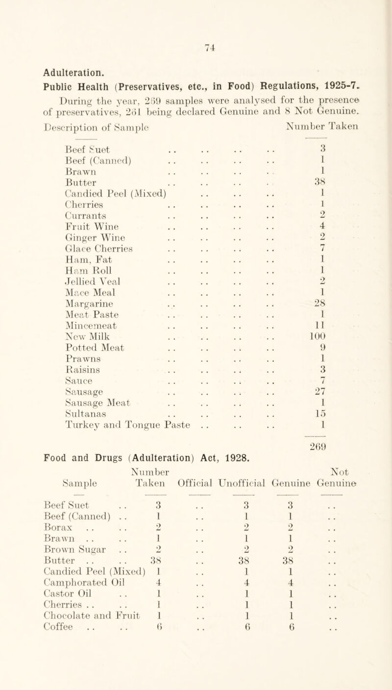 74 Adulteration. Public Health (Preservatives, etc., in Food) Regulations, 1925-7. During the year. 259 samples were analysed for the presence of ])reservatives, 251 being declared Genuine and 8 Not Genuine. Description of Sam])le Number Taken Beef huet . . . . . . • • if Beef (Tanned) . . . . . . . • 1 Brawn . . . . . . . 1 Butter . . . . . . • 38 Candied Peel (Mixed) . . . . . . 1 Cherries . . . . . . . • 1 Currants . . . . • • • • 2 Fruit Wine . . . . . . . . 4 Ginger Wine . . . . . . . . 2 Glace Cherries . . . . . . . . 7 Ham, Fat . . . . . . . . 1 Ham Roll . . . . . . . . 1 Jellied Veal . 2 Mace Meal . . . . . . . . 1 Margarine . . . . . . . . 28 Meat Paste . . . . . . . . 1 M incemeat . . . . . . . . 11 New Milk . 100 Potted Meat . . . . . . . . 9 Prawns . . . . . . . . 1 Raisins . . . . . . . . 3 Sauce .. .. .. .. 7 Samsage .. .. .. . . 27 Sausage IMeat . . . . . . . . 1 Sultanas . . . . . . . . 15 Turkey and Tongue Paste . . . . . . 1 Food and Drugs (Adulteration) Act, 1928. 269 Sample Number Not Taken Official Unofficial Genuine Genuine Beef Suet . . 3 Beef (Canned) . . 1 Borax . . . . 2 Brawn . . . . 1 Brown Sugar . . 2 Butter . . . . 38 Candied Peel (Mixed) 1 Camphorated Oil 4 Castor Oil . . 1 Cherries . . . . I Chocolate and Fruit 1 3 1 2 1 3 1 2 1 •> 9 38 1 4 1 1 1 38 1 4 1 1 1