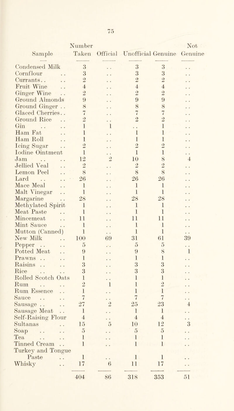 Number Not Sample Taken Official Unofficial Genuine Genuine •—- ■- ■-- .—— — — Condensed Milk 3 3 3 Cornflour 3 3 3 Currants. . 2 2 2 Fruit Wine 4 4 4 Ginger Wine 2 9 2 Ground Almonds 9 9 9 Ground Ginger . . 8 8 8 Glaced Cherries. . r-r i 7 7 Ground Rice 2 2 2 Gin 1 1 1 Ham Fat I 1 1 Ham Roll I 1 1 Icing Sugar 2 2 2 Iodine Ointment I 1 1 Jam 12 9 10 8 4 Jellied Veal 2 2 2 Lemon Peel 8 8 8 Lard 26 26 26 Mace Meal I 1 1 Malt Vinegar I 1 1 Margarine 28 28 28 Methylated Spirit I 1 1 Meat Paste I 1 1 Mincemeat 11 11 11 Mint Sauce 1 1 1 Mutton (Canned) 1 1 1 New Milk 100 69 31 61 39 Pepper .. 5 5 5 Potted Meat 9 9 8 1 Prawns . . 1 1 1 Raisins . . 3 3 3 Rice 3 3 3 Rolled Scotch Oats 1 1 1 Rum 2 1 1 2 Rum Essence 1 1 1 Sauce 7 7 7 Sausage . . 27 9 25 23 4 Sausage Meat . . 1 1 1 Self-Raising Flour 4 4 4 Sultanas 15 5 10 12 3 Soap 5 5 5 Tea 1 1 1 Tinned Cream . . Turkey and Tongue 1 1 1 Paste 1 1 1 Whisky 17 404 6 86 11 318 17 353 51 51