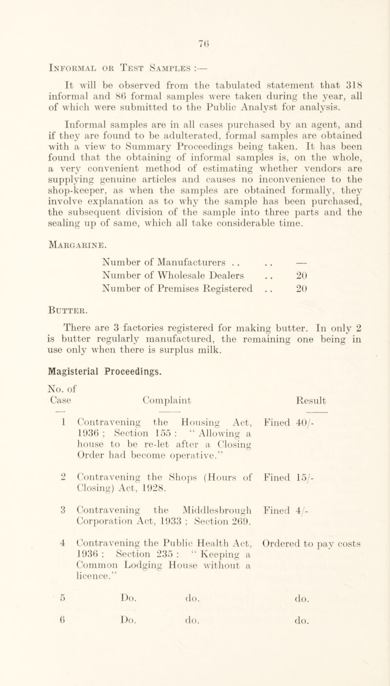 Informal or Test Samples :— It will be observed from the tabulated statement that 31S informal and Sb formal samples were taken during the year, all of which were submitted to the Public Analyst for analysis. Informal samples are in all cases purchased by an agent, and if they are found to be adulterated, formal samples are obtained with a view to Summary Proceedings being taken. It has been found that the obtaining of informal samples is, on the whole, a verv convenient method of estimating whether vendors are supplying genuine articles and causes no inconvenience to the shop-keeper, as when the samples are obtained formally, they involve explanation as to why the sample has been purchased, the subsequent division of the sample into three parts and the sealing up of same, which all take considerable time. Margarine. Number of Manufacturers . . . . — Number of Wholesale Dealers .. 20 Number of Premises Registered . . 20 Butter. There are 3 factories registered for making butter. In only 2 is butter regularly manufactured, the remaining one being in use only when there is surplus milk. Magisterial Proceedings. No. of Case Complaint 1 Contravening the Housing Act, 1936 ; Section 155 : “ Allowing a house to be re-let after a Closing Order had become operative.” 2 Contravening the Shops (Hours of Closing) Act, 1928. 3 Contravening the Middlesbrough Corporation Act, 1933 ; Section 269. 4 Contravening the Public Health Act, 1936 ; Section 235 : “ Keeping a Common Lodging House without a licence.” 5 Do. do. 6 Do. do. Result Fined 40/- Fined 15/- Fined 4 - Ordered to pay costs do. do.