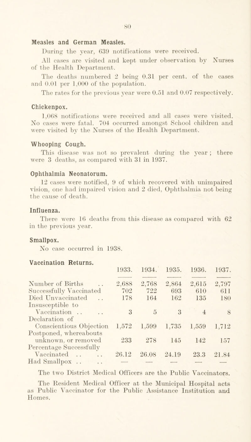 so Measles and German Measles. During the year, ()39 notifications were received. All cases are visited and kept under observation by Nurses of the Health l)e])artinent. The deaths numbered 2 being 0.31 per cent, of the cases and 0.01 ])er 1,000 of the ])opulation. The rates for the previous year were 0.51 and 0.07 respectively. Chickenpox. 1,0()S notifications were received and all cases were visited. No cases were fatal. 704 occurred amongst School children and were visited by the Nurses of the Health Department. Whooping Cough. This disease was not so prevalent during the year ; there were 3 deaths, as compared with 31 in 1937. Ophthalmia Neonatorum. 12 cases were notified, 9 of which recovered with unimpaired vision, one had impaired vision and 2 died, Ophthalmia not being the cause of death. Influenza. There were 16 deaths from this disease as compared with 62 in the previous year. Smallpox. No case occurred in 1938. Vaccination Returns. 1933. 1934. 1935. 1936. 1937. Number of Births 2,688 2,768 2,864 2,615 2,797 ^Successfully Vaccinated 702 722 693 610 611 Died Unvaccinated 178 164 162 135 180 Insusceptible to Vaccination . . 3 5 3 4 8 Declaration of Conscientious Objection 1,572 1,599 1,735 1,559 1,712 Postponed, whereabouts unknown, or removed 233 278 145 142 157 Percentage Successfully Vaccinated 26.12 26.08 24.19 23.3 21.84 Had Smallpox . . — — — — — The two District Medical Officers are the Public Vaccinators. The Resident Medical Officer at the Municipal Hospital acts as Public Vaccinator for the Public Assistance Institution and Homes.