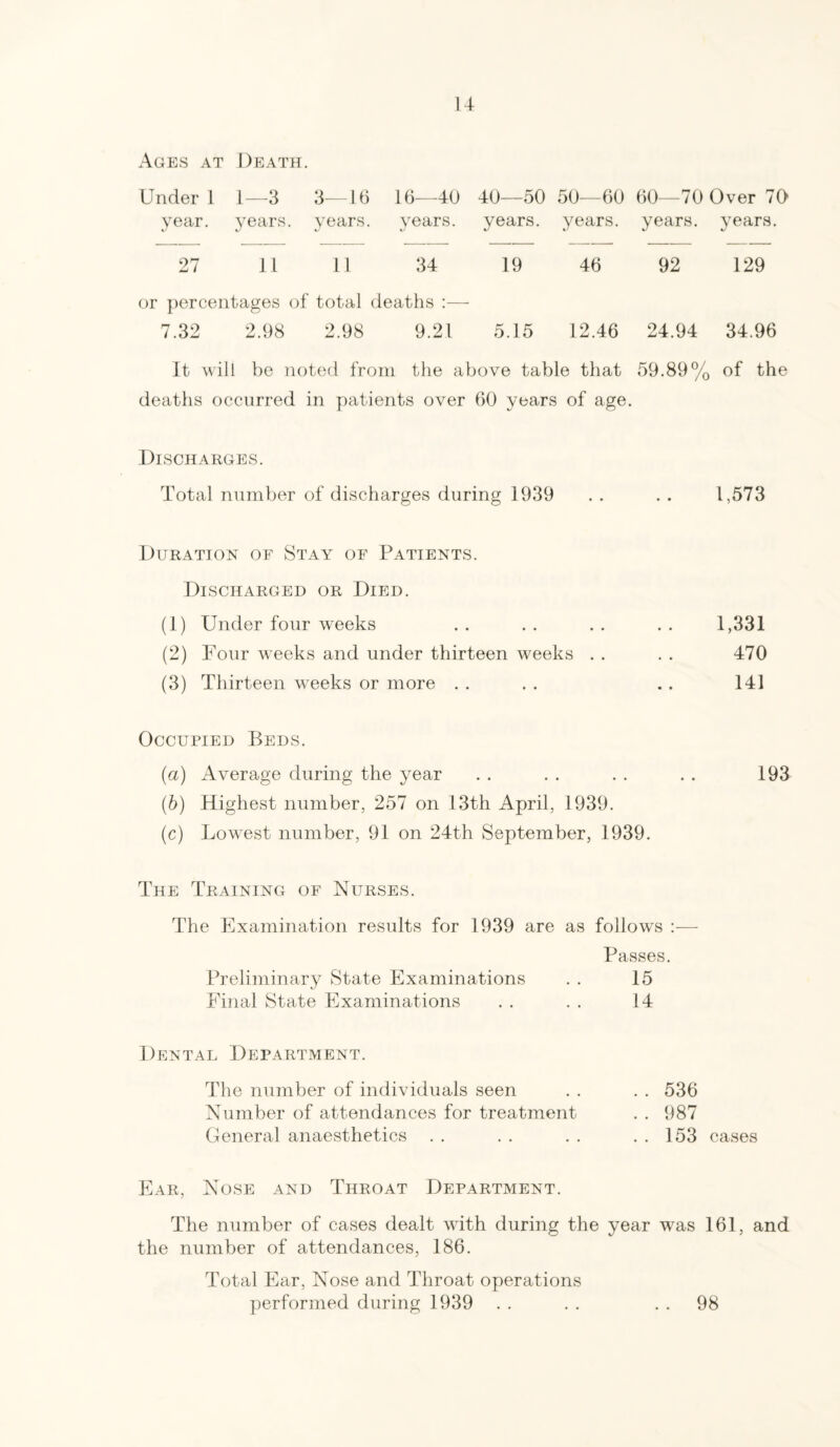 Ages at Death. Under 1 1—3 3—16 16—40 40—50 50—60 60—70 Over 7i year. years. years. years. years. years. years. years. — — — — — —— — — 27 11 11 34 19 46 92 129 or percentages of total deaths :— 7.32 2.98 2.98 9.21 5.15 12.46 24.94 34.96 It will be noted from the above table that 59.89% of the deaths occurred in patients over 60 years of age. Discharges. Total number of discharges during 1939 . . . . 1,573 Duration of Stay of Patients. Discharged or Died. (1) Under four weeks . . . . . . . . 1,331 (2) Four weeks and under thirteen weeks . . . . 470 (3) Thirteen weeks or more . . . . .. 141 Occupied Beds. (a) Average during the year . . . . . . . . 193 (b) Highest number, 257 on 13th April, 1939. (c) Lowest number, 91 on 24th September, 1939. The Training of Nurses. The Examination results for 1939 are as follows :— Passes. Preliminary State Examinations . . 15 Final State Examinations . . . . 14 Dental Department. The number of individuals seen Number of attendances for treatment General anaesthetics 536 987 153 cases Ear, Nose and Throat Department. The number of cases dealt with during the year was 161, and the number of attendances, 186. Total Ear, Nose and Throat operations performed during 1939 98